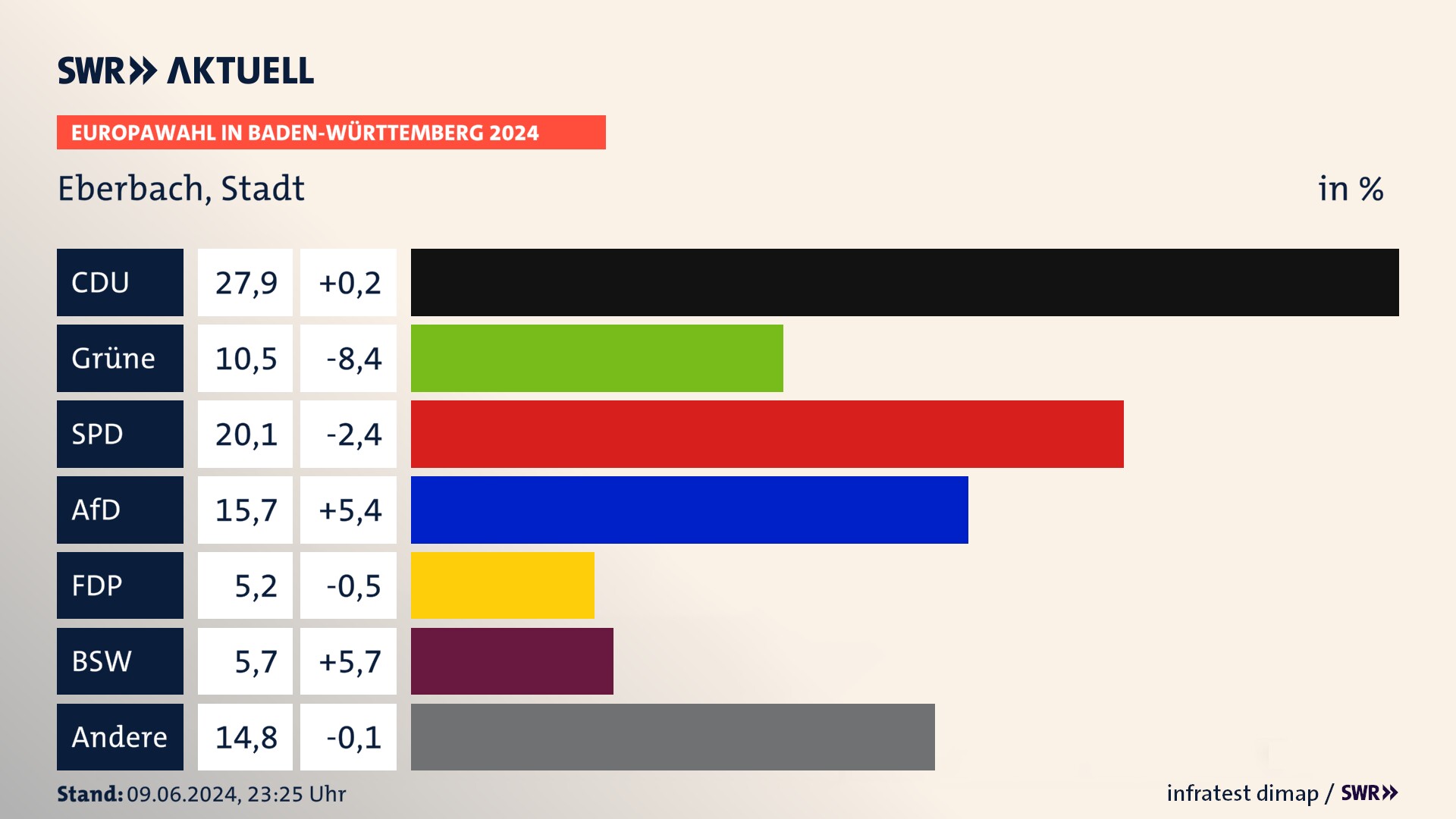 Europawahl 2024 Endergebnis Zweitstimme für Eberbach, Stadt. In Eberbach, Stadt erzielt die CDU 27,9 Prozent der gültigen  Stimmen. Die Grünen landen bei 10,5 Prozent. Die SPD erreicht 20,1 Prozent. Die AfD kommt auf 15,7 Prozent. Die FDP landet bei 5,2 Prozent. Die 2019 nicht angetretene Partei BSW bekommt 5,7 Prozent.