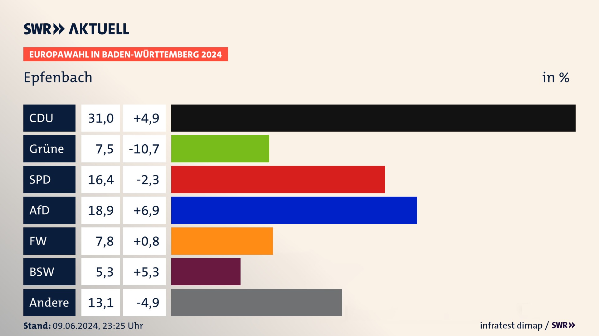 Europawahl 2024 Endergebnis Zweitstimme für Epfenbach. In Epfenbach erzielt die CDU 31,0 Prozent der gültigen  Stimmen. Die Grünen landen bei 7,5 Prozent. Die SPD erreicht 16,4 Prozent. Die AfD kommt auf 18,9 Prozent. Die Freien Wähler landen bei 7,8 Prozent. Die 2019 nicht angetretene Partei BSW bekommt 5,3 Prozent.