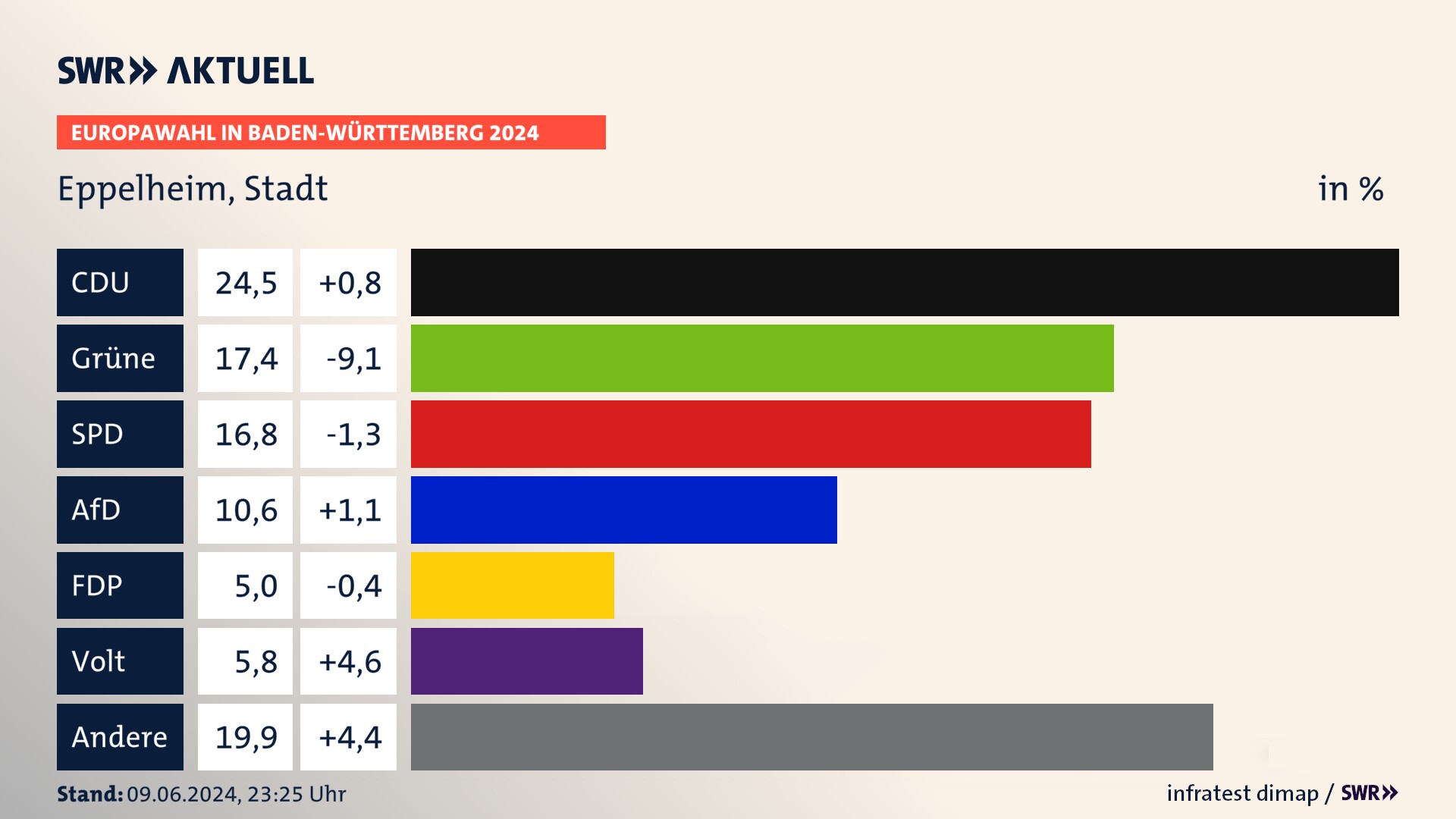 Europawahl 2024 Endergebnis Zweitstimme für Eppelheim, Stadt. In Eppelheim, Stadt erzielt die CDU 24,5 Prozent der gültigen  Stimmen. Die Grünen landen bei 17,4 Prozent. Die SPD erreicht 16,8 Prozent. Die AfD kommt auf 10,6 Prozent. Die FDP landet bei 5,0 Prozent. Die Partei Volt erreicht 5,8 Prozent.