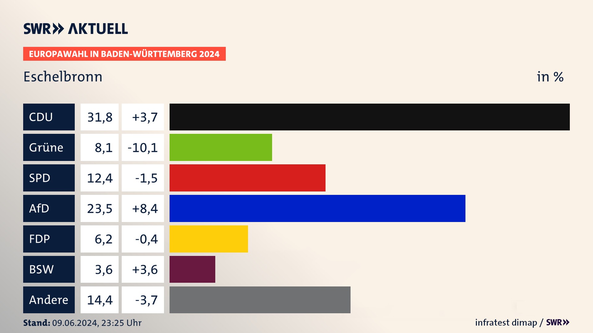 Europawahl 2024 Endergebnis Zweitstimme für Eschelbronn. In Eschelbronn erzielt die CDU 31,8 Prozent der gültigen  Stimmen. Die Grünen landen bei 8,1 Prozent. Die SPD erreicht 12,4 Prozent. Die AfD kommt auf 23,5 Prozent. Die FDP landet bei 6,2 Prozent. Die 2019 nicht angetretene Partei BSW bekommt 3,6 Prozent.
