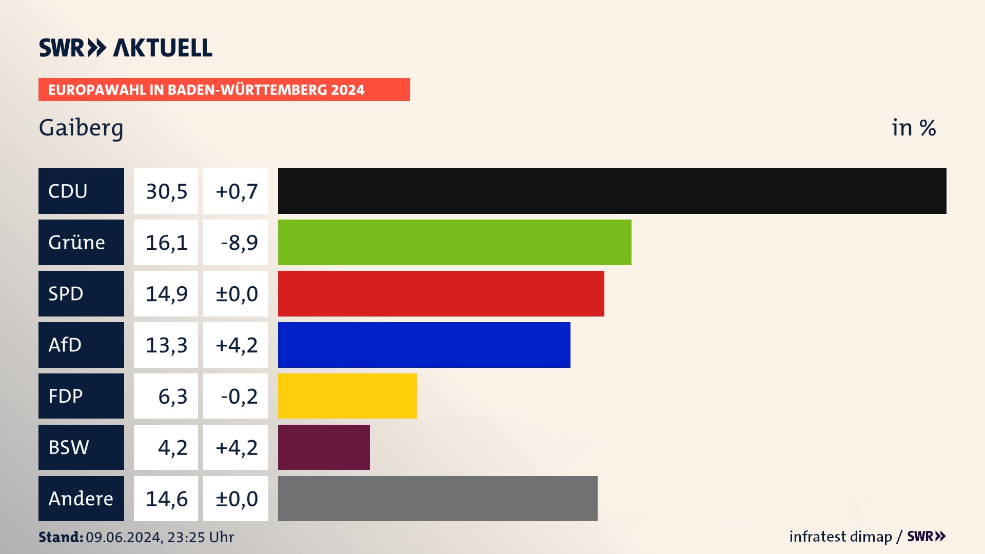 Europawahl 2024 Endergebnis Zweitstimme für Gaiberg. In Gaiberg erzielt die CDU 30,5 Prozent der gültigen  Stimmen. Die Grünen landen bei 16,1 Prozent. Die SPD erreicht 14,9 Prozent. Die AfD kommt auf 13,3 Prozent. Die FDP landet bei 6,3 Prozent. Die 2019 nicht angetretene Partei BSW bekommt 4,2 Prozent.
