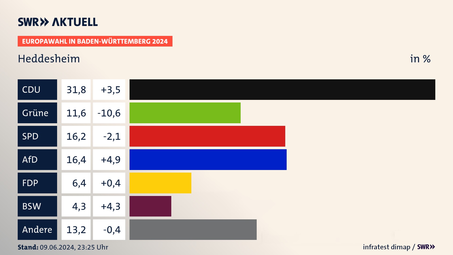 Europawahl 2024 Endergebnis Zweitstimme für Heddesheim. In Heddesheim erzielt die CDU 31,8 Prozent der gültigen  Stimmen. Die Grünen landen bei 11,6 Prozent. Die SPD erreicht 16,2 Prozent. Die AfD kommt auf 16,4 Prozent. Die FDP landet bei 6,4 Prozent. Die 2019 nicht angetretene Partei BSW bekommt 4,3 Prozent.