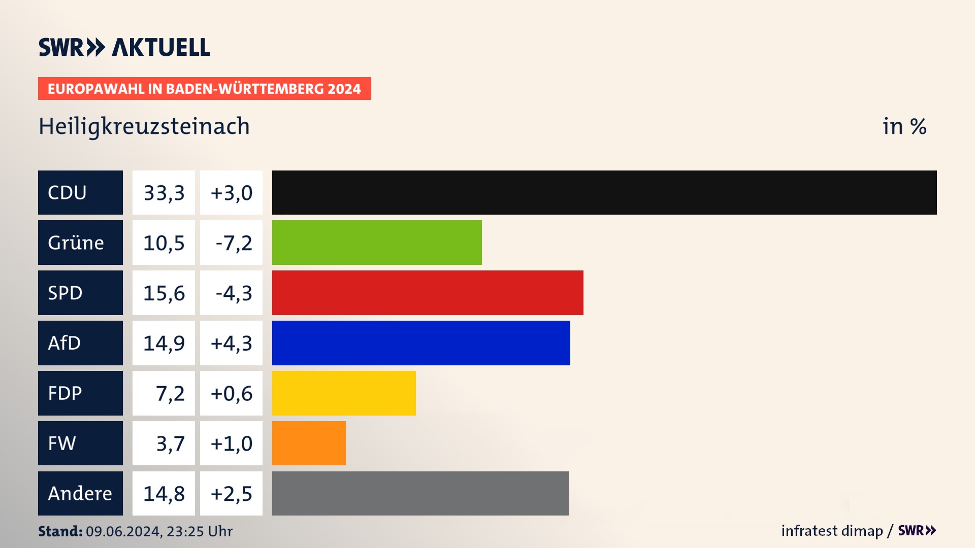 Europawahl 2024 Endergebnis Zweitstimme für Heiligkreuzsteinach. In Heiligkreuzsteinach erzielt die CDU 33,3 Prozent der gültigen  Stimmen. Die Grünen landen bei 10,5 Prozent. Die SPD erreicht 15,6 Prozent. Die AfD kommt auf 14,9 Prozent. Die FDP landet bei 7,2 Prozent. Die 2019 nicht angetretene Partei BSW bekommt 3,7 Prozent.