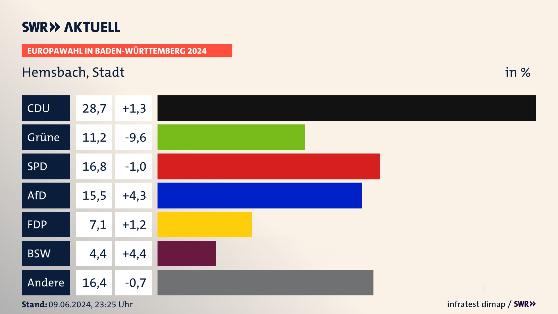 Europawahl 2024 Endergebnis Zweitstimme für Hemsbach, Stadt. In Hemsbach, Stadt erzielt die CDU 28,7 Prozent der gültigen  Stimmen. Die Grünen landen bei 11,2 Prozent. Die SPD erreicht 16,8 Prozent. Die AfD kommt auf 15,5 Prozent. Die FDP landet bei 7,1 Prozent. Die 2019 nicht angetretene Partei BSW bekommt 4,4 Prozent.