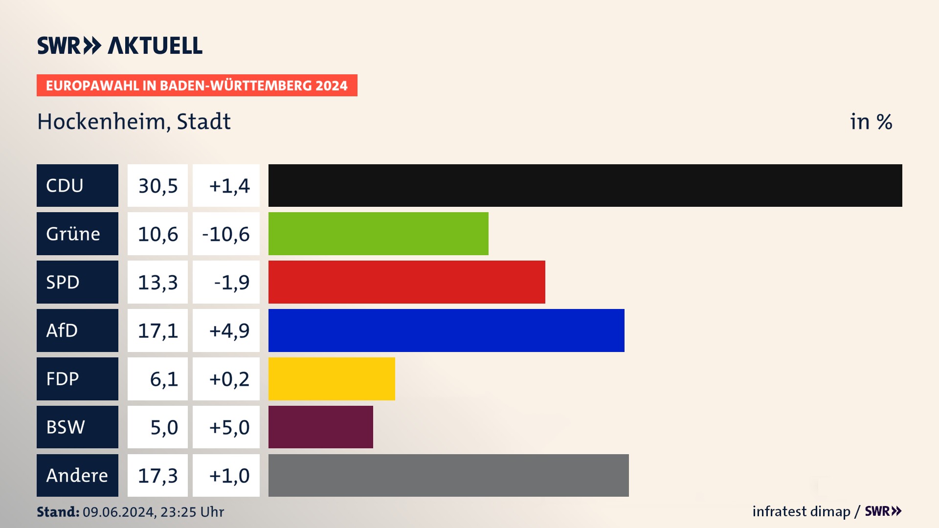 Europawahl 2024 Endergebnis Zweitstimme für Hockenheim, Stadt. In Hockenheim, Stadt erzielt die CDU 30,5 Prozent der gültigen  Stimmen. Die Grünen landen bei 10,6 Prozent. Die SPD erreicht 13,3 Prozent. Die AfD kommt auf 17,1 Prozent. Die FDP landet bei 6,1 Prozent. Die 2019 nicht angetretene Partei BSW bekommt 5,0 Prozent.