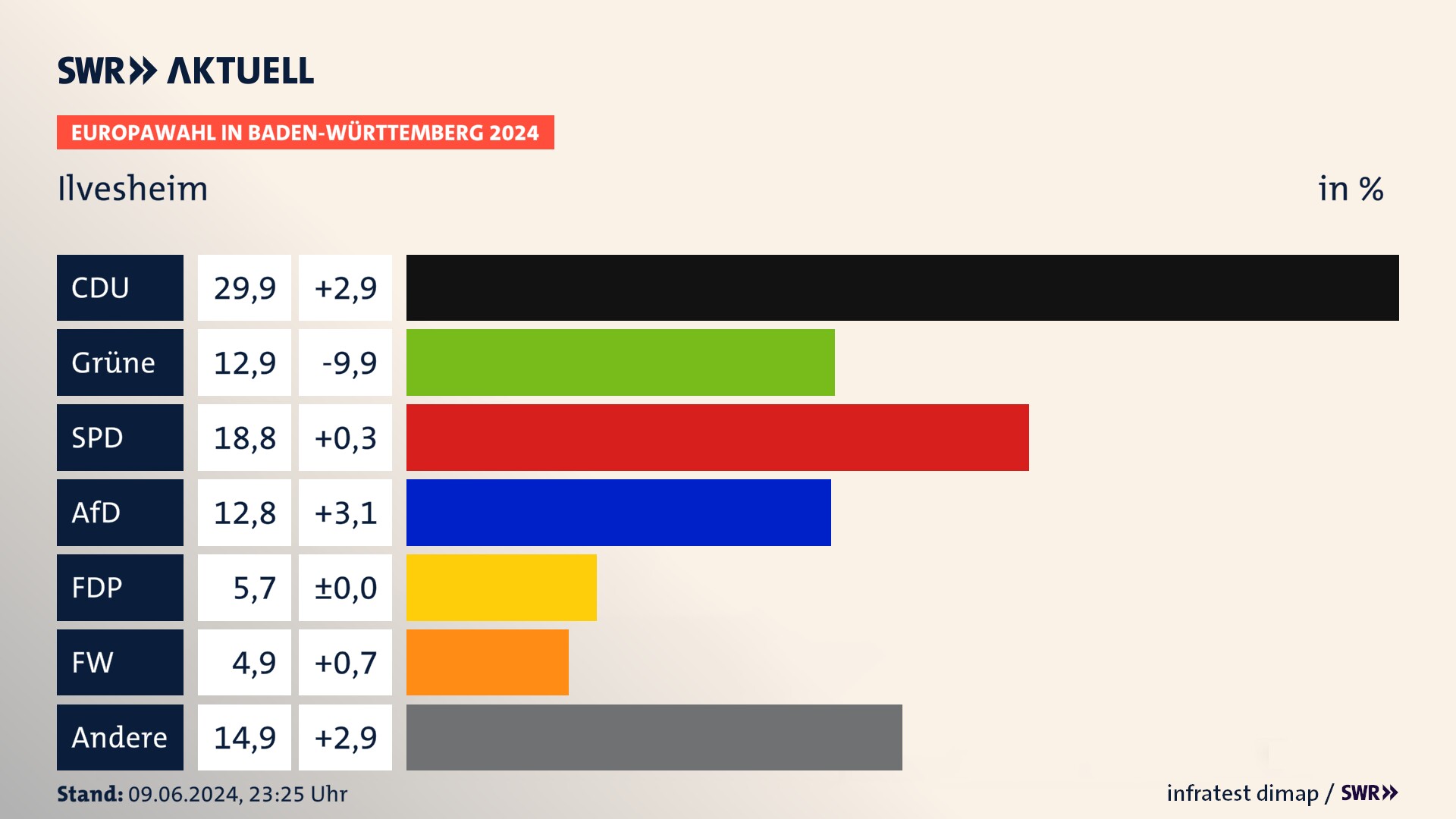 Europawahl 2024 Endergebnis Zweitstimme für Ilvesheim. In Ilvesheim erzielt die CDU 29,9 Prozent der gültigen  Stimmen. Die Grünen landen bei 12,9 Prozent. Die SPD erreicht 18,8 Prozent. Die AfD kommt auf 12,8 Prozent. Die FDP landet bei 5,7 Prozent. Die Freien Wähler erreichen 4,9 Prozent.