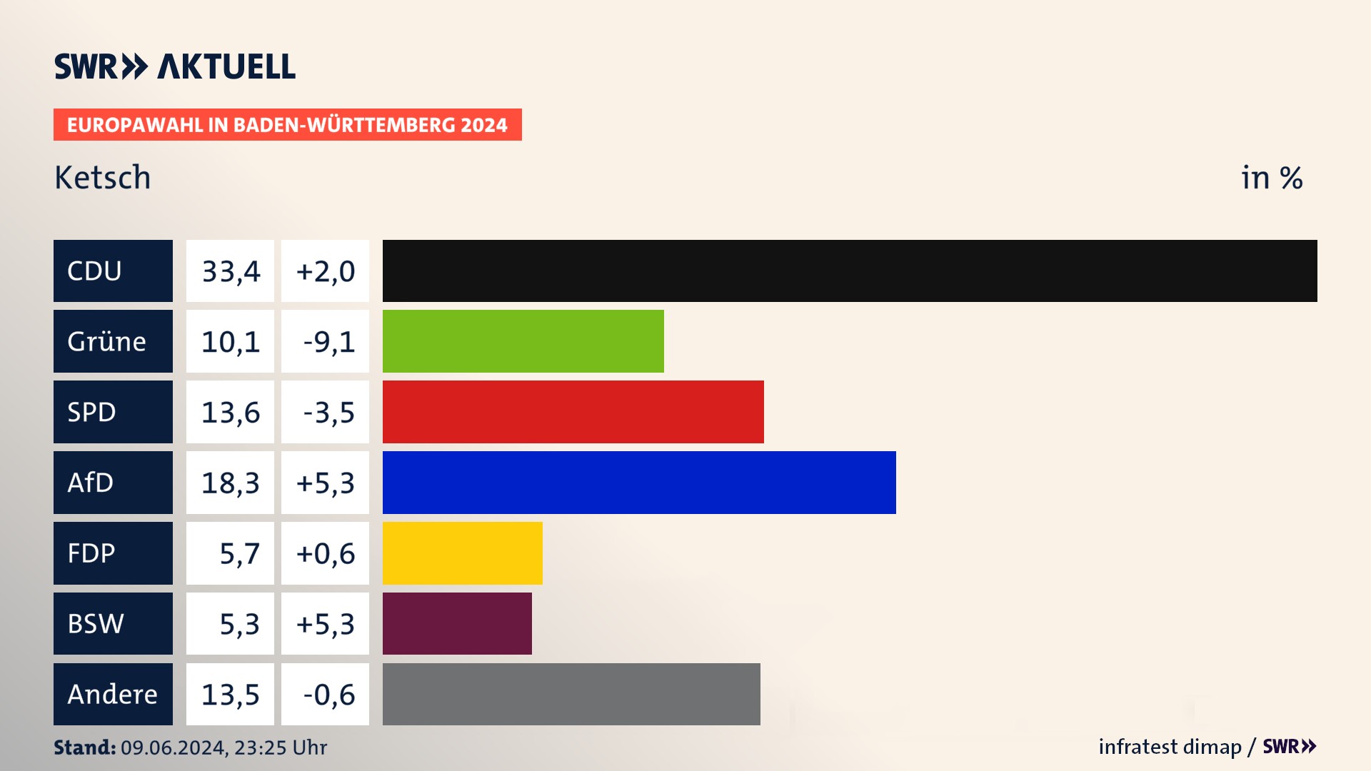 Europawahl 2024 Endergebnis Zweitstimme für Ketsch. In Ketsch erzielt die CDU 33,4 Prozent der gültigen  Stimmen. Die Grünen landen bei 10,1 Prozent. Die SPD erreicht 13,6 Prozent. Die AfD kommt auf 18,3 Prozent. Die FDP landet bei 5,7 Prozent. Die 2019 nicht angetretene Partei BSW bekommt 5,3 Prozent.