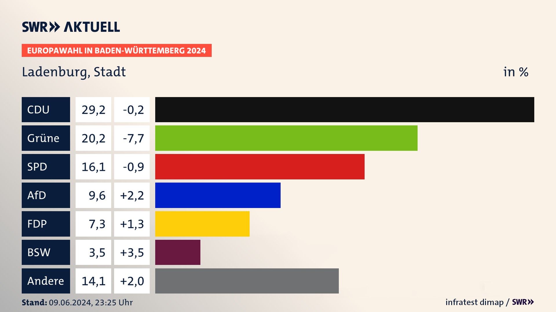 Europawahl 2024 Endergebnis Zweitstimme für Ladenburg, Stadt. In Ladenburg, Stadt erzielt die CDU 29,2 Prozent der gültigen  Stimmen. Die Grünen landen bei 20,2 Prozent. Die SPD erreicht 16,1 Prozent. Die AfD kommt auf 9,6 Prozent. Die FDP landet bei 7,3 Prozent. Die 2019 nicht angetretene Partei BSW bekommt 3,5 Prozent.