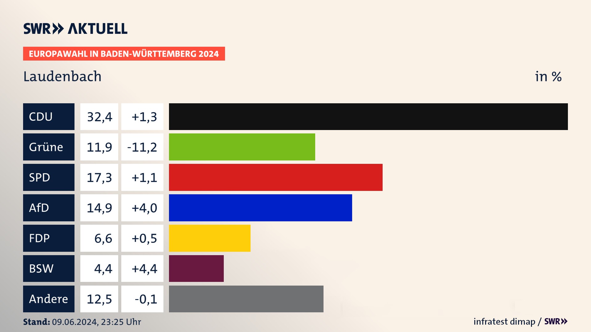 Europawahl 2024 Endergebnis Zweitstimme für Laudenbach. In Laudenbach erzielt die CDU 32,4 Prozent der gültigen  Stimmen. Die Grünen landen bei 11,9 Prozent. Die SPD erreicht 17,3 Prozent. Die AfD kommt auf 14,9 Prozent. Die FDP landet bei 6,6 Prozent. Die 2019 nicht angetretene Partei BSW bekommt 4,4 Prozent.