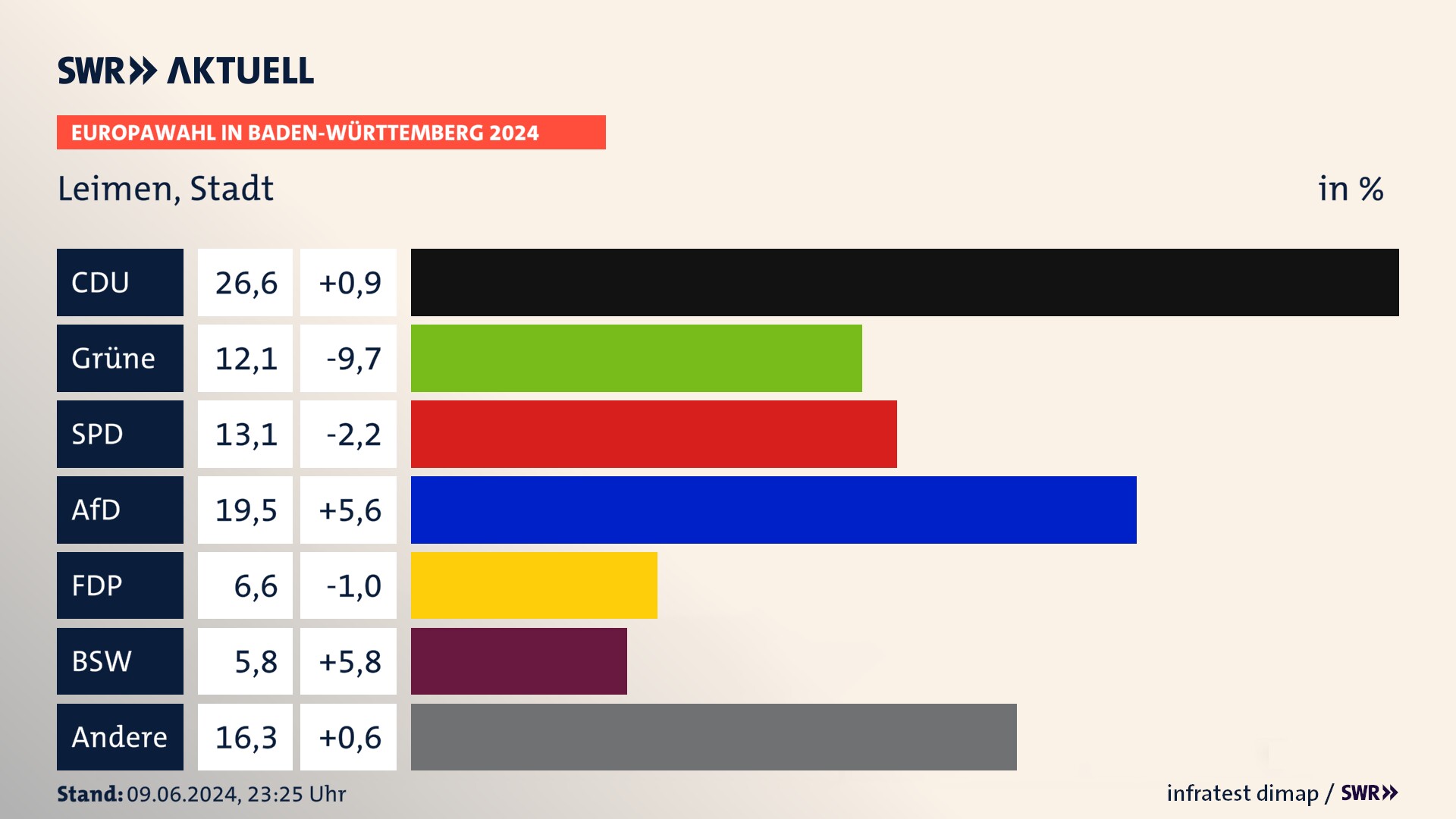 Europawahl 2024 Endergebnis Zweitstimme für Leimen, Stadt. In Leimen, Stadt erzielt die CDU 26,6 Prozent der gültigen  Stimmen. Die Grünen landen bei 12,1 Prozent. Die SPD erreicht 13,1 Prozent. Die AfD kommt auf 19,5 Prozent. Die FDP landet bei 6,6 Prozent. Die 2019 nicht angetretene Partei BSW bekommt 5,8 Prozent.