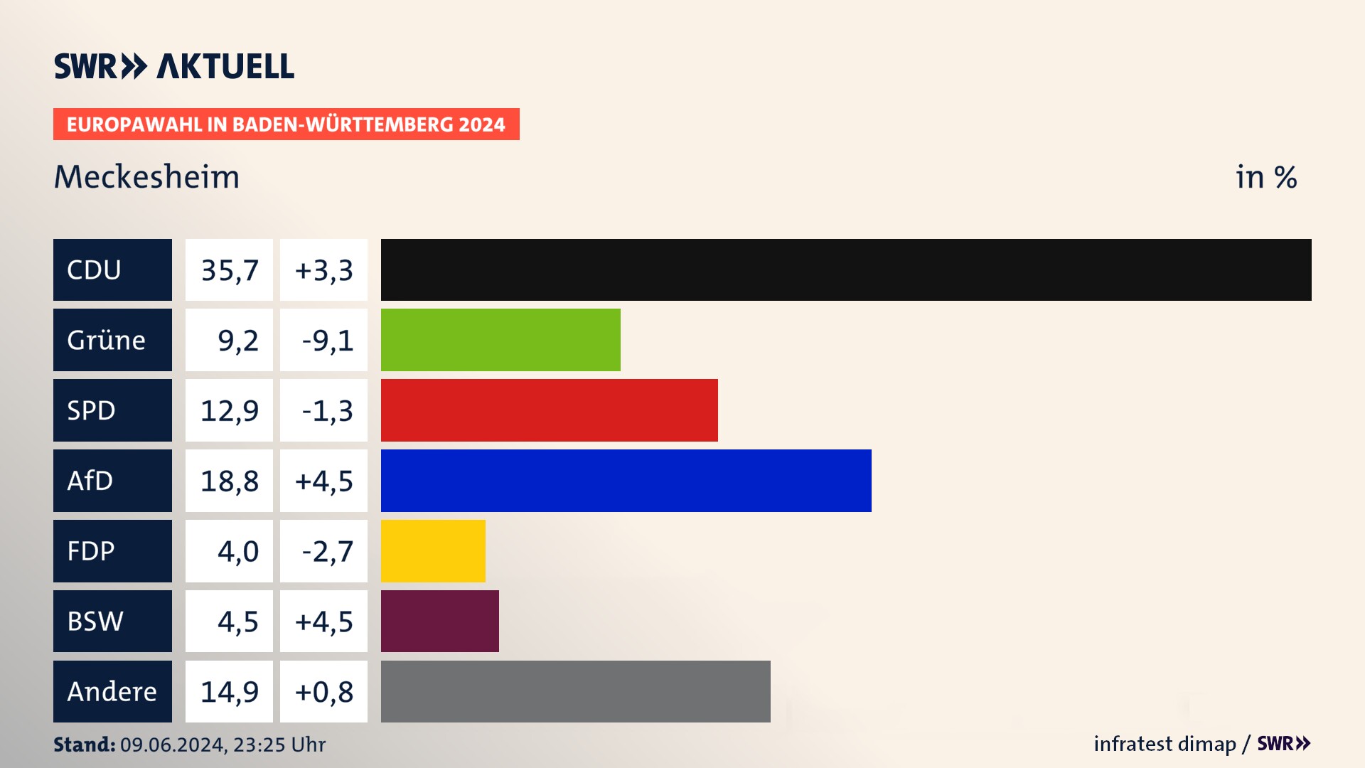 Europawahl 2024 Endergebnis Zweitstimme für Meckesheim. In Meckesheim erzielt die CDU 35,7 Prozent der gültigen  Stimmen. Die Grünen landen bei 9,2 Prozent. Die SPD erreicht 12,9 Prozent. Die AfD kommt auf 18,8 Prozent. Die FDP landet bei 4,0 Prozent. Die 2019 nicht angetretene Partei BSW bekommt 4,5 Prozent.