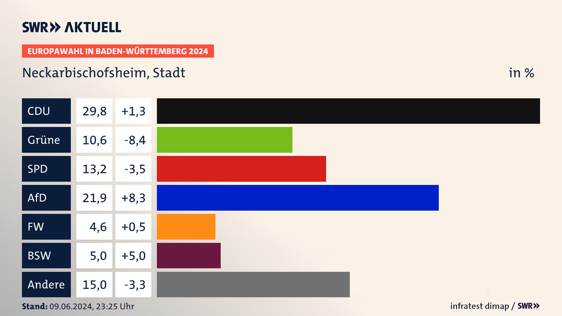Europawahl 2024 Endergebnis Zweitstimme für Neckarbischofsheim, Stadt. In Neckarbischofsheim, Stadt erzielt die CDU 29,8 Prozent der gültigen  Stimmen. Die Grünen landen bei 10,6 Prozent. Die SPD erreicht 13,2 Prozent. Die AfD kommt auf 21,9 Prozent. Die Freien Wähler landen bei 4,6 Prozent. Die 2019 nicht angetretene Partei BSW bekommt 5,0 Prozent.