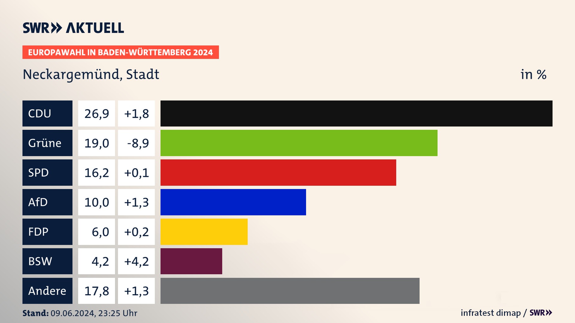 Europawahl 2024 Endergebnis Zweitstimme für Neckargemünd, Stadt. In Neckargemünd, Stadt erzielt die CDU 26,9 Prozent der gültigen  Stimmen. Die Grünen landen bei 19,0 Prozent. Die SPD erreicht 16,2 Prozent. Die AfD kommt auf 10,0 Prozent. Die FDP landet bei 6,0 Prozent. Die 2019 nicht angetretene Partei BSW bekommt 4,2 Prozent.