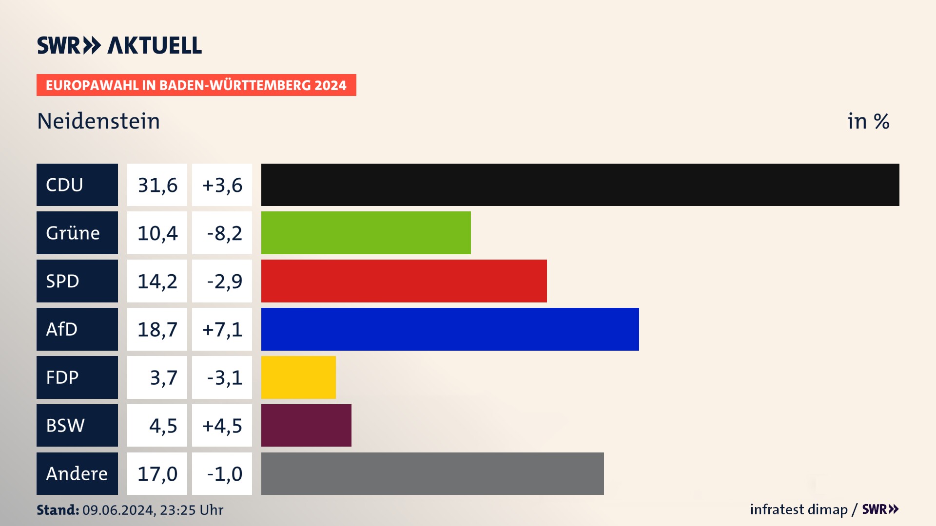 Europawahl 2024 Endergebnis Zweitstimme für Neidenstein. In Neidenstein erzielt die CDU 31,6 Prozent der gültigen  Stimmen. Die Grünen landen bei 10,4 Prozent. Die SPD erreicht 14,2 Prozent. Die AfD kommt auf 18,7 Prozent. Die Freien Wähler landen bei 3,7 Prozent. Die 2019 nicht angetretene Partei BSW bekommt 4,5 Prozent.