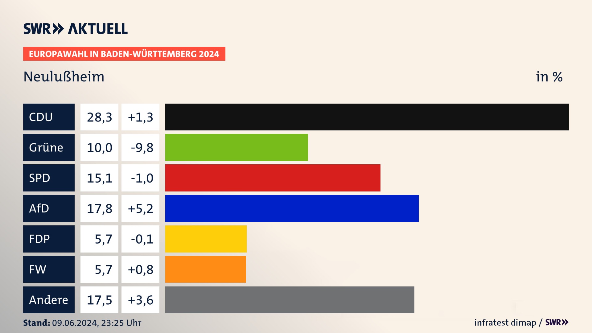 Europawahl 2024 Endergebnis Zweitstimme für Neulußheim. In Neulußheim erzielt die CDU 28,3 Prozent der gültigen  Stimmen. Die Grünen landen bei 10,0 Prozent. Die SPD erreicht 15,1 Prozent. Die AfD kommt auf 17,8 Prozent. Die FDP landet bei 5,7 Prozent. Die Freien Wähler erreichen 5,7 Prozent.