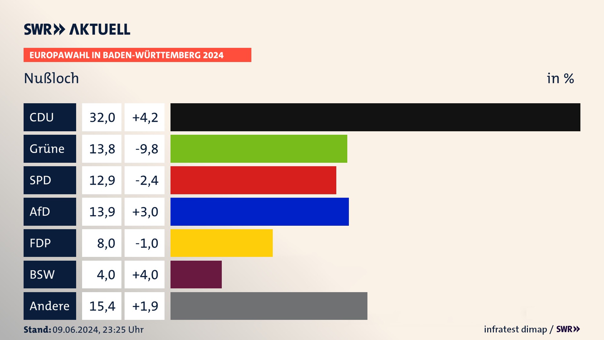 Europawahl 2024 Endergebnis Zweitstimme für Nußloch. In Nußloch erzielt die CDU 32,0 Prozent der gültigen  Stimmen. Die Grünen landen bei 13,8 Prozent. Die SPD erreicht 12,9 Prozent. Die AfD kommt auf 13,9 Prozent. Die FDP landet bei 8,0 Prozent. Die 2019 nicht angetretene Partei BSW bekommt 4,0 Prozent.
