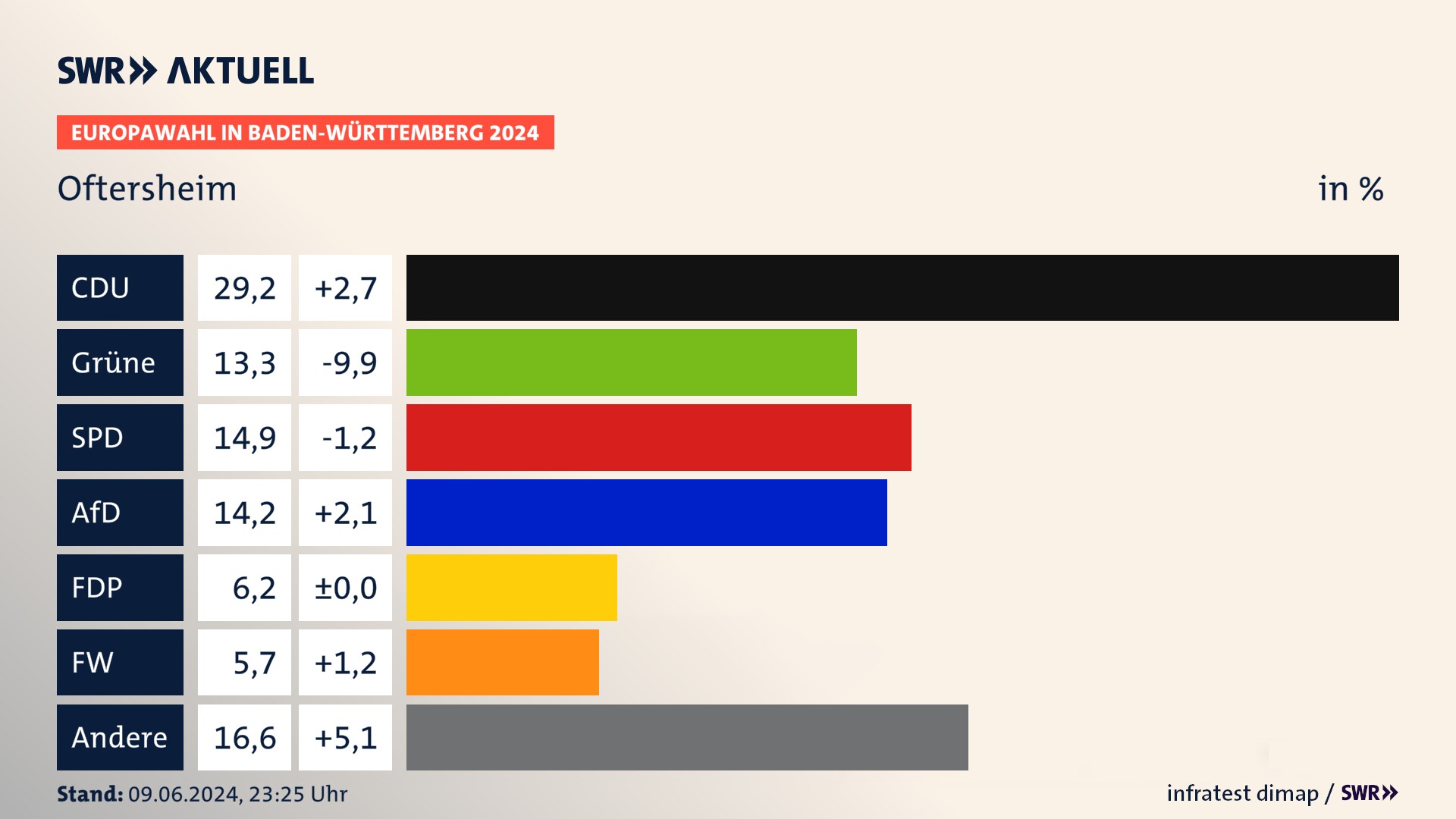 Europawahl 2024 Endergebnis Zweitstimme für Oftersheim. In Oftersheim erzielt die CDU 29,2 Prozent der gültigen  Stimmen. Die Grünen landen bei 13,3 Prozent. Die SPD erreicht 14,9 Prozent. Die AfD kommt auf 14,2 Prozent. Die FDP landet bei 6,2 Prozent. Die Freien Wähler erreichen 5,7 Prozent.