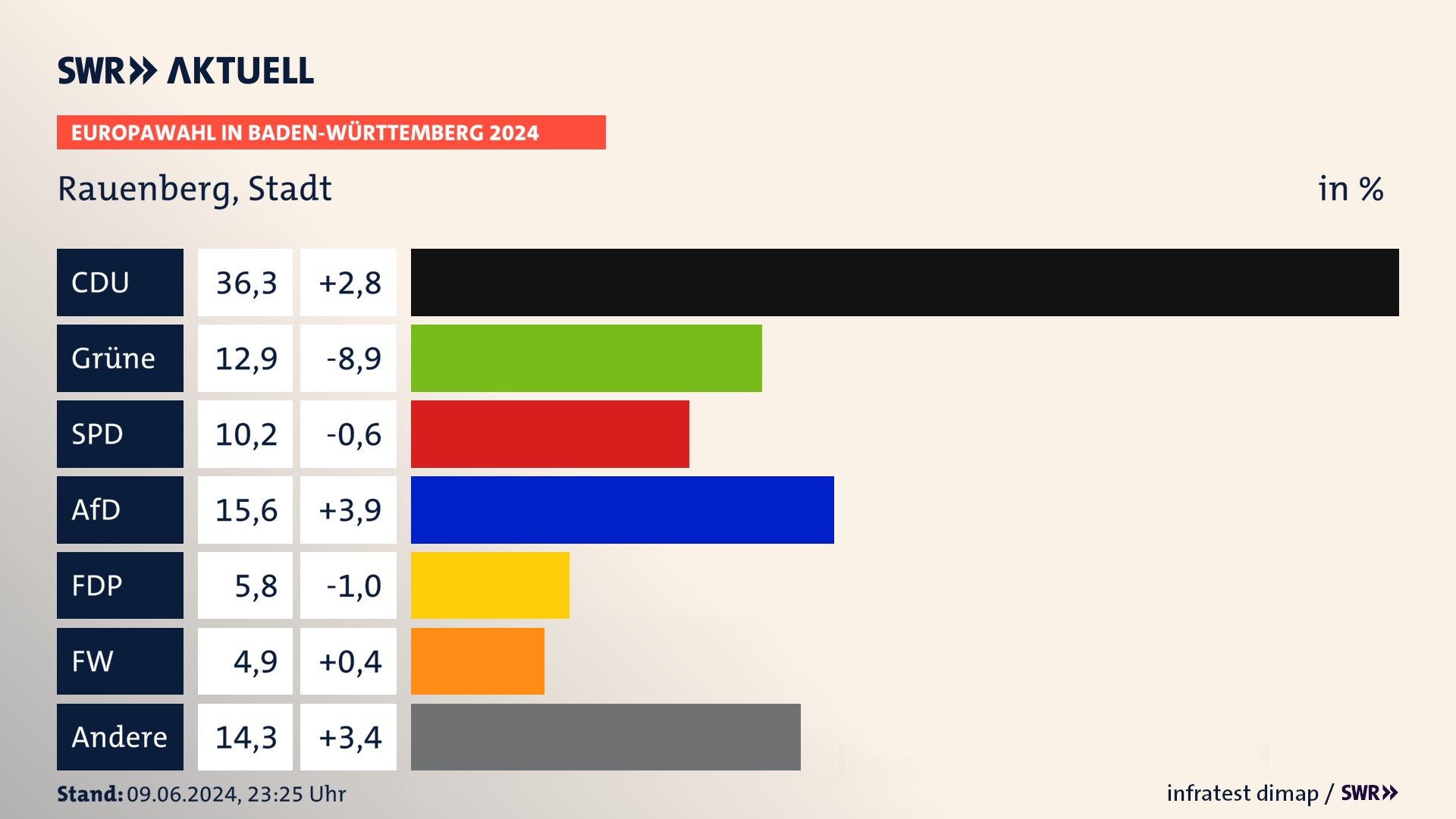 Europawahl 2024 Endergebnis Zweitstimme für Rauenberg, Stadt. In Rauenberg, Stadt erzielt die CDU 36,3 Prozent der gültigen  Stimmen. Die Grünen landen bei 12,9 Prozent. Die SPD erreicht 10,2 Prozent. Die AfD kommt auf 15,6 Prozent. Die FDP landet bei 5,8 Prozent. Die Freien Wähler erreichen 4,9 Prozent.