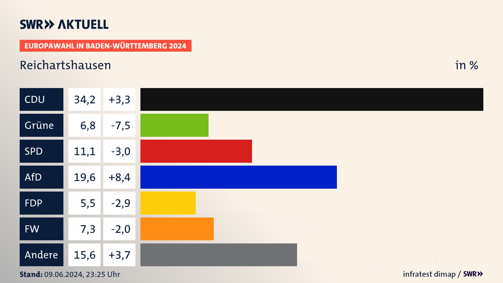 Europawahl 2024 Endergebnis Zweitstimme für Reichartshausen. In Reichartshausen erzielt die CDU 34,2 Prozent der gültigen  Stimmen. Die Grünen landen bei 6,8 Prozent. Die SPD erreicht 11,1 Prozent. Die AfD kommt auf 19,6 Prozent. Die FDP landet bei 5,5 Prozent. Die Freien Wähler erreichen 7,3 Prozent.