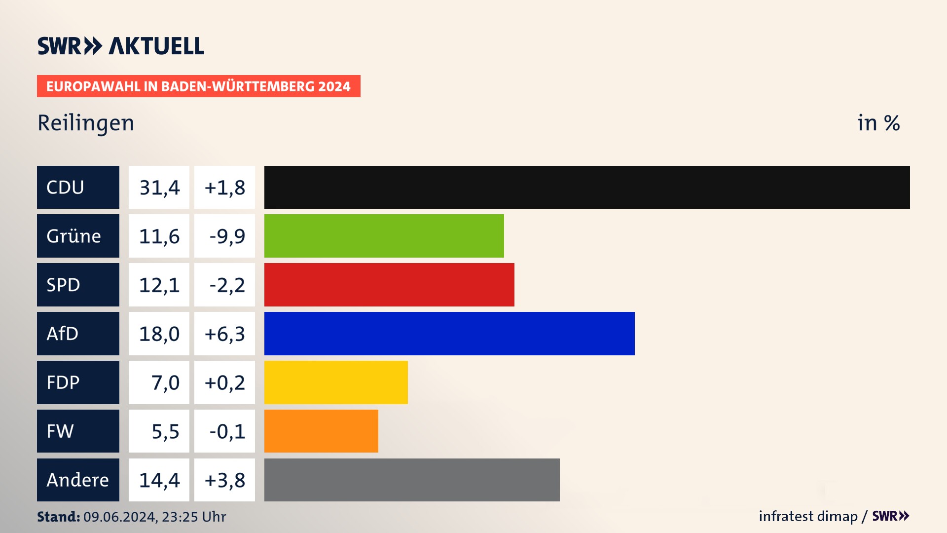 Europawahl 2024 Endergebnis Zweitstimme für Reilingen. In Reilingen erzielt die CDU 31,4 Prozent der gültigen  Stimmen. Die Grünen landen bei 11,6 Prozent. Die SPD erreicht 12,1 Prozent. Die AfD kommt auf 18,0 Prozent. Die FDP landet bei 7,0 Prozent. Die Freien Wähler erreichen 5,5 Prozent.