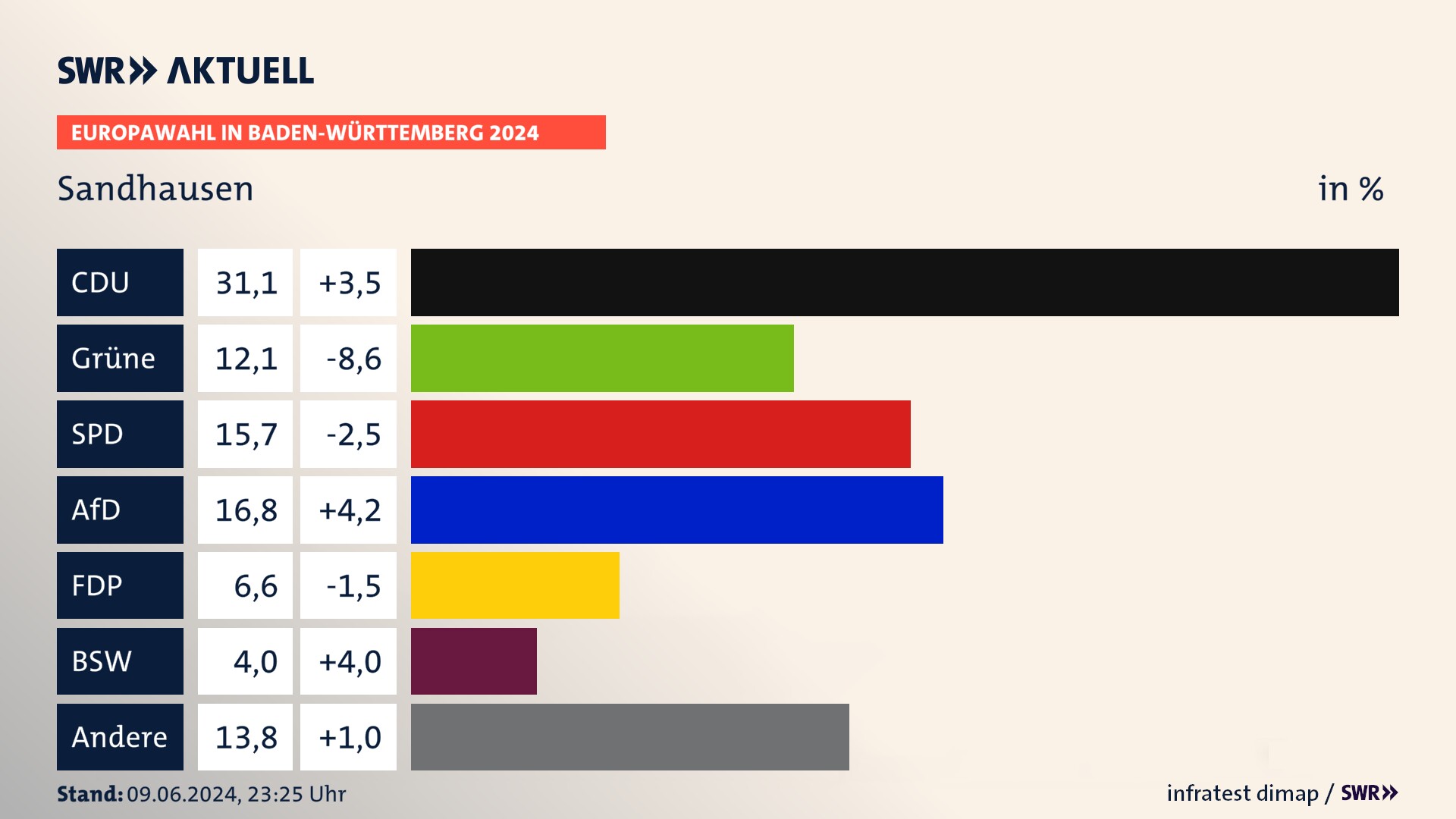 Europawahl 2024 Endergebnis Zweitstimme für Sandhausen. In Sandhausen erzielt die CDU 31,1 Prozent der gültigen  Stimmen. Die Grünen landen bei 12,1 Prozent. Die SPD erreicht 15,7 Prozent. Die AfD kommt auf 16,8 Prozent. Die FDP landet bei 6,6 Prozent. Die 2019 nicht angetretene Partei BSW bekommt 4,0 Prozent.