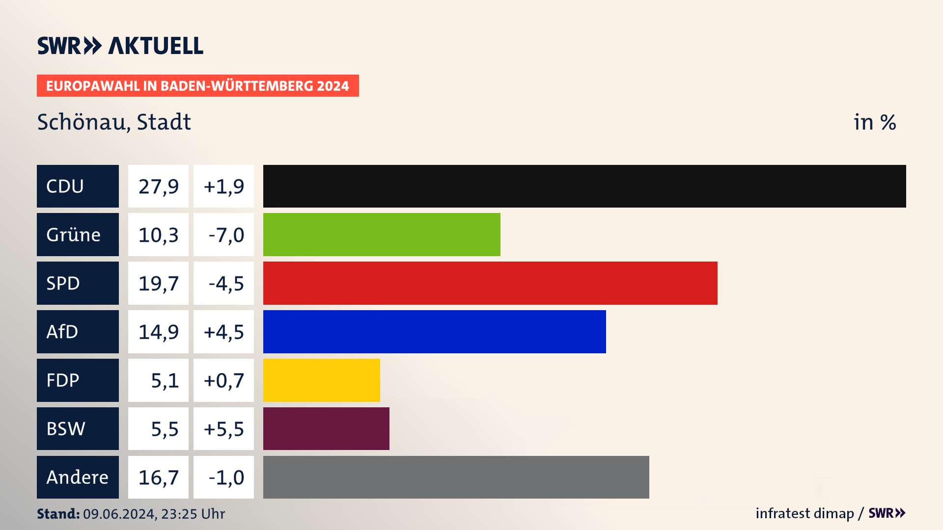 Europawahl 2024 Endergebnis Zweitstimme für Schönau, Stadt. In Schönau, Stadt erzielt die CDU 27,9 Prozent der gültigen  Stimmen. Die Grünen landen bei 10,3 Prozent. Die SPD erreicht 19,7 Prozent. Die AfD kommt auf 14,9 Prozent. Die FDP landet bei 5,1 Prozent. Die 2019 nicht angetretene Partei BSW bekommt 5,5 Prozent.