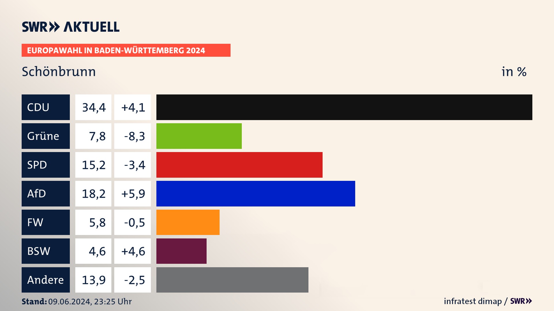 Europawahl 2024 Endergebnis Zweitstimme für Schönbrunn. In Schönbrunn erzielt die CDU 34,4 Prozent der gültigen  Stimmen. Die Grünen landen bei 7,8 Prozent. Die SPD erreicht 15,2 Prozent. Die AfD kommt auf 18,2 Prozent. Die Freien Wähler landen bei 5,8 Prozent. Die 2019 nicht angetretene Partei BSW bekommt 4,6 Prozent.