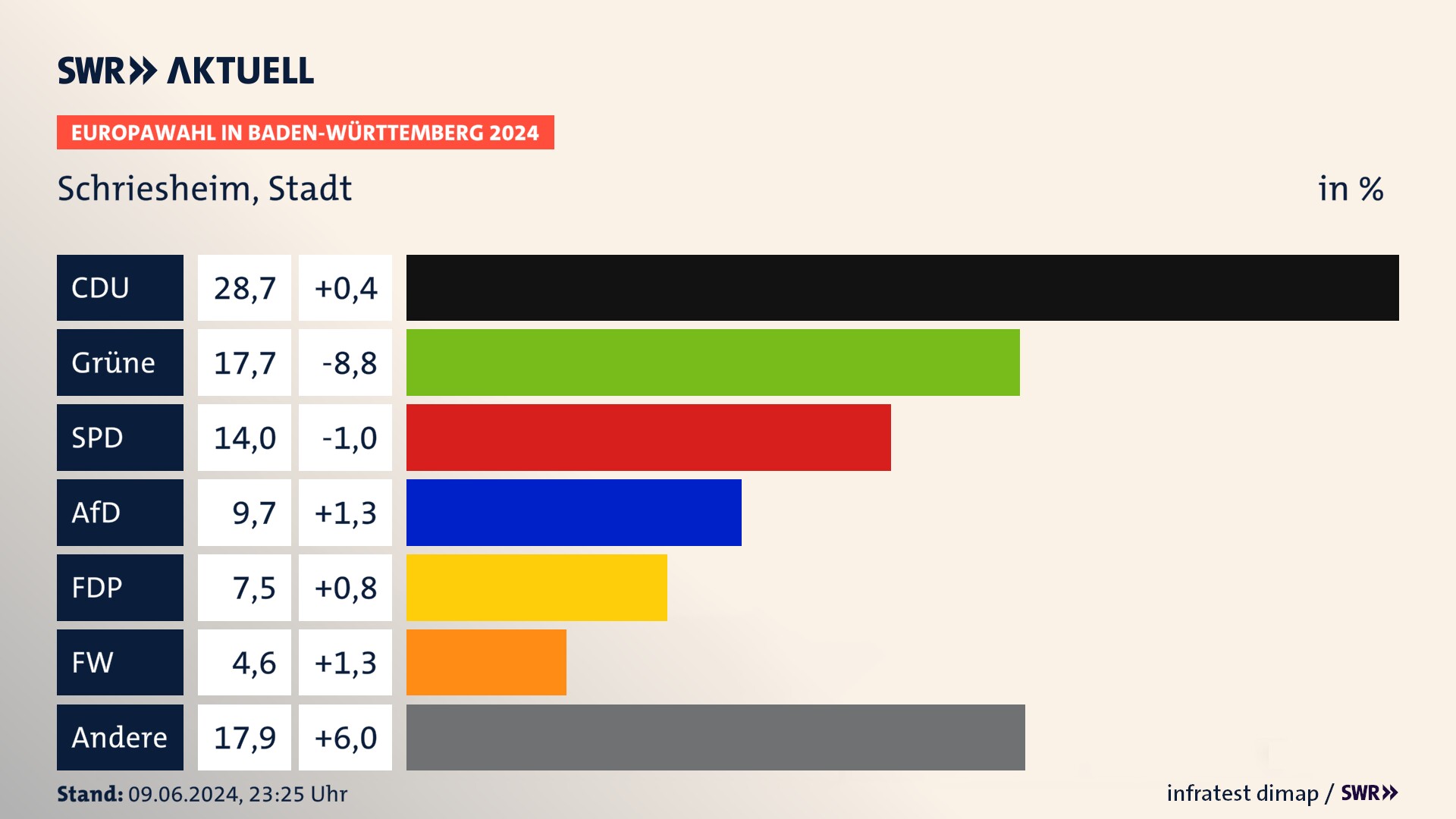 Europawahl 2024 Endergebnis Zweitstimme für Schriesheim, Stadt. In Schriesheim, Stadt erzielt die CDU 28,7 Prozent der gültigen  Stimmen. Die Grünen landen bei 17,7 Prozent. Die SPD erreicht 14,0 Prozent. Die AfD kommt auf 9,7 Prozent. Die FDP landet bei 7,5 Prozent. Die Freien Wähler erreichen 4,6 Prozent.