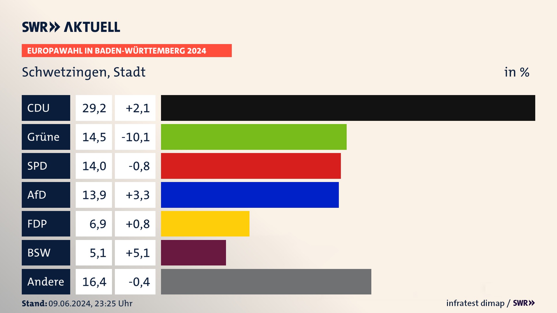 Europawahl 2024 Endergebnis Zweitstimme für Schwetzingen, Stadt. In Schwetzingen, Stadt erzielt die CDU 29,2 Prozent der gültigen  Stimmen. Die Grünen landen bei 14,5 Prozent. Die SPD erreicht 14,0 Prozent. Die AfD kommt auf 13,9 Prozent. Die FDP landet bei 6,9 Prozent. Die 2019 nicht angetretene Partei BSW bekommt 5,1 Prozent.
