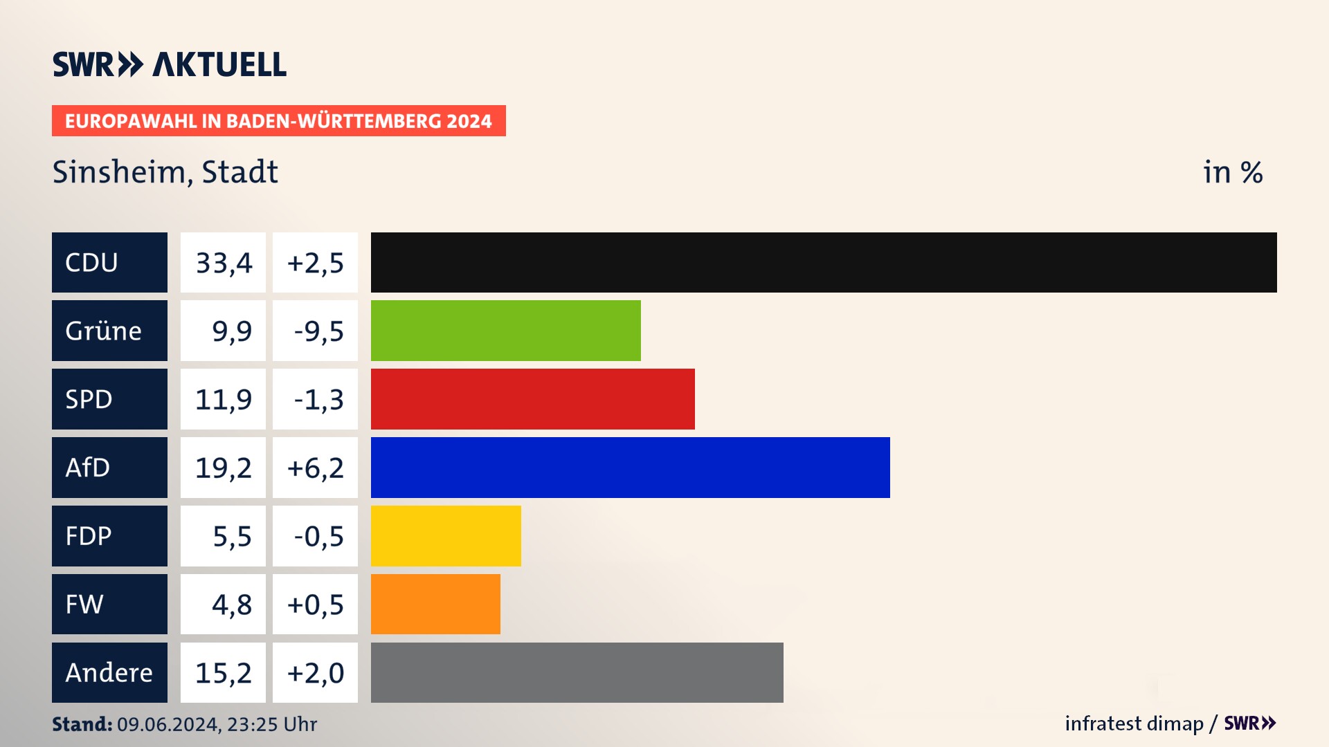 Europawahl 2024 Endergebnis Zweitstimme für Sinsheim, Stadt. In Sinsheim, Stadt erzielt die CDU 33,4 Prozent der gültigen  Stimmen. Die Grünen landen bei 9,9 Prozent. Die SPD erreicht 11,9 Prozent. Die AfD kommt auf 19,2 Prozent. Die FDP landet bei 5,5 Prozent. Die Freien Wähler erreichen 4,8 Prozent.