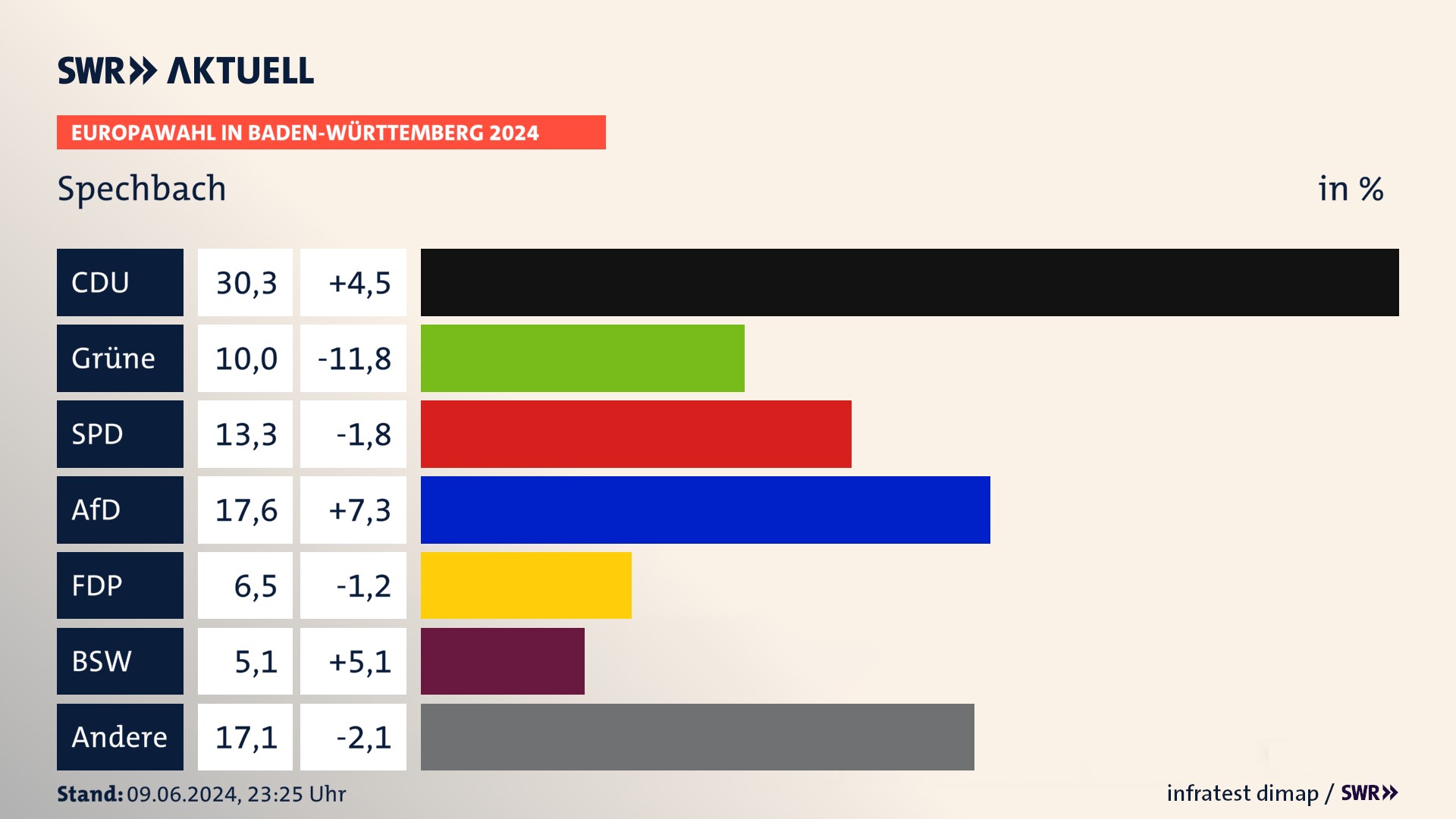 Europawahl 2024 Endergebnis Zweitstimme für Spechbach. In Spechbach erzielt die CDU 30,3 Prozent der gültigen  Stimmen. Die Grünen landen bei 10,0 Prozent. Die SPD erreicht 13,3 Prozent. Die AfD kommt auf 17,6 Prozent. Die FDP landet bei 6,5 Prozent. Die 2019 nicht angetretene Partei BSW bekommt 5,1 Prozent.
