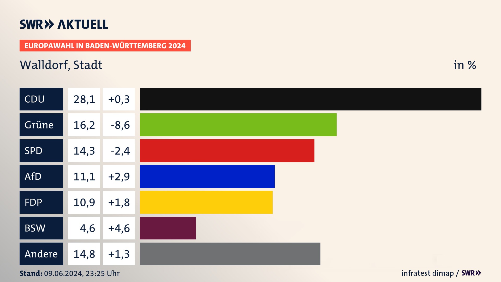 Europawahl 2024 Endergebnis Zweitstimme für Walldorf, Stadt. In Walldorf, Stadt erzielt die CDU 28,1 Prozent der gültigen  Stimmen. Die Grünen landen bei 16,2 Prozent. Die SPD erreicht 14,3 Prozent. Die AfD kommt auf 11,1 Prozent. Die FDP landet bei 10,9 Prozent. Die 2019 nicht angetretene Partei BSW bekommt 4,6 Prozent.