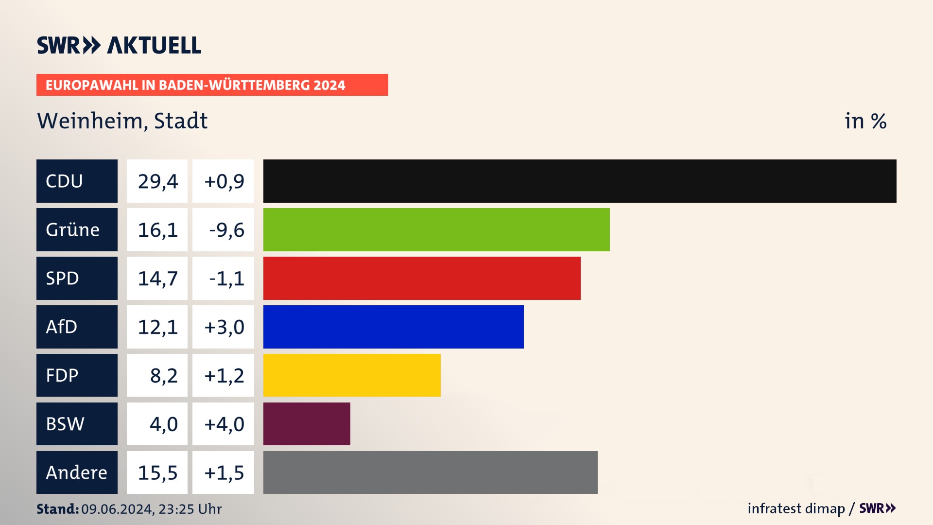 Europawahl 2024 Endergebnis Zweitstimme für Weinheim, Stadt. In Weinheim, Stadt erzielt die CDU 29,4 Prozent der gültigen  Stimmen. Die Grünen landen bei 16,1 Prozent. Die SPD erreicht 14,7 Prozent. Die AfD kommt auf 12,1 Prozent. Die FDP landet bei 8,2 Prozent. Die 2019 nicht angetretene Partei BSW bekommt 4,0 Prozent.