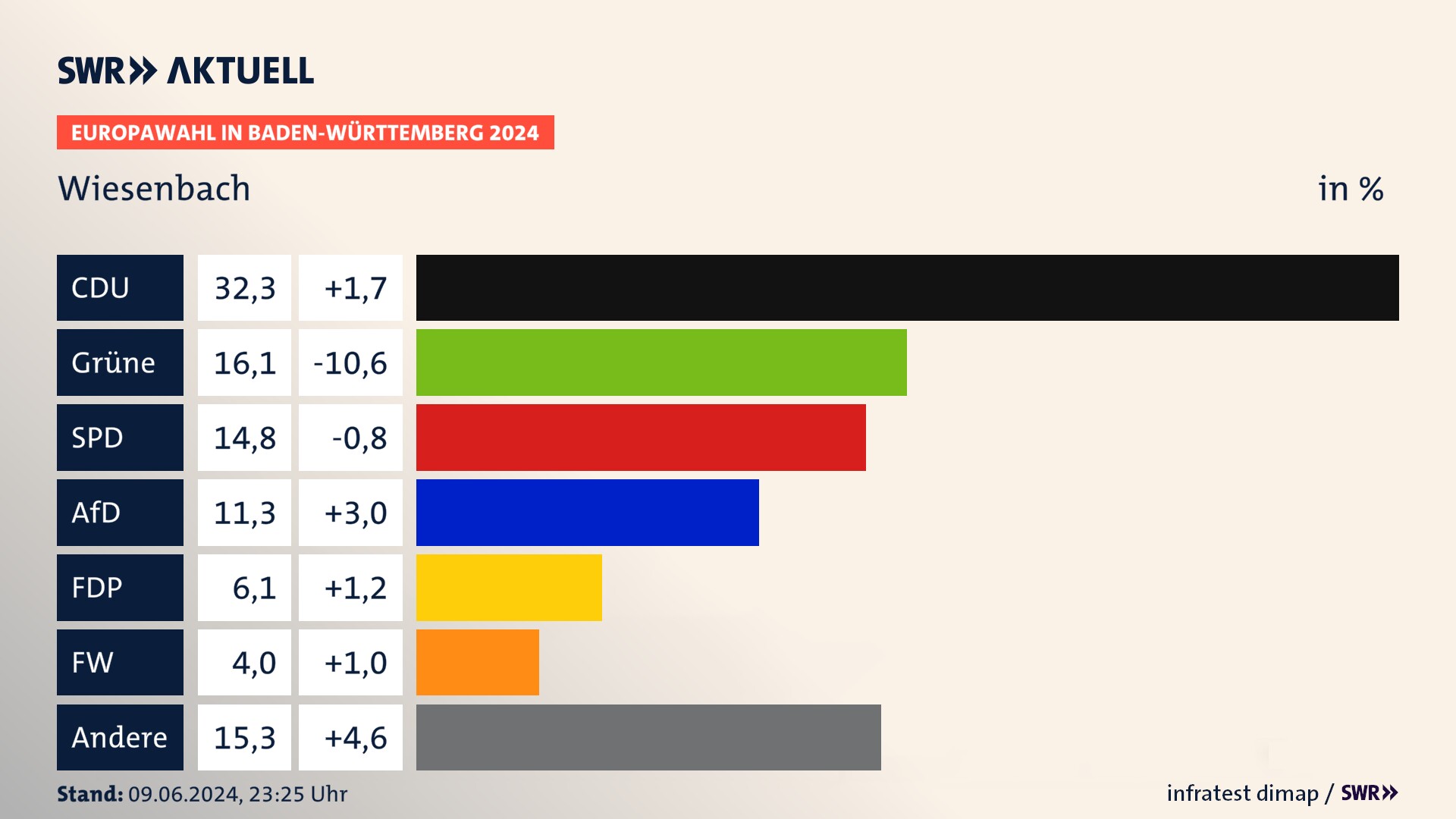 Europawahl 2024 Endergebnis Zweitstimme für Wiesenbach. In Wiesenbach erzielt die CDU 32,3 Prozent der gültigen  Stimmen. Die Grünen landen bei 16,1 Prozent. Die SPD erreicht 14,8 Prozent. Die AfD kommt auf 11,3 Prozent. Die FDP landet bei 6,1 Prozent. Die Freien Wähler erreichen 4,0 Prozent.