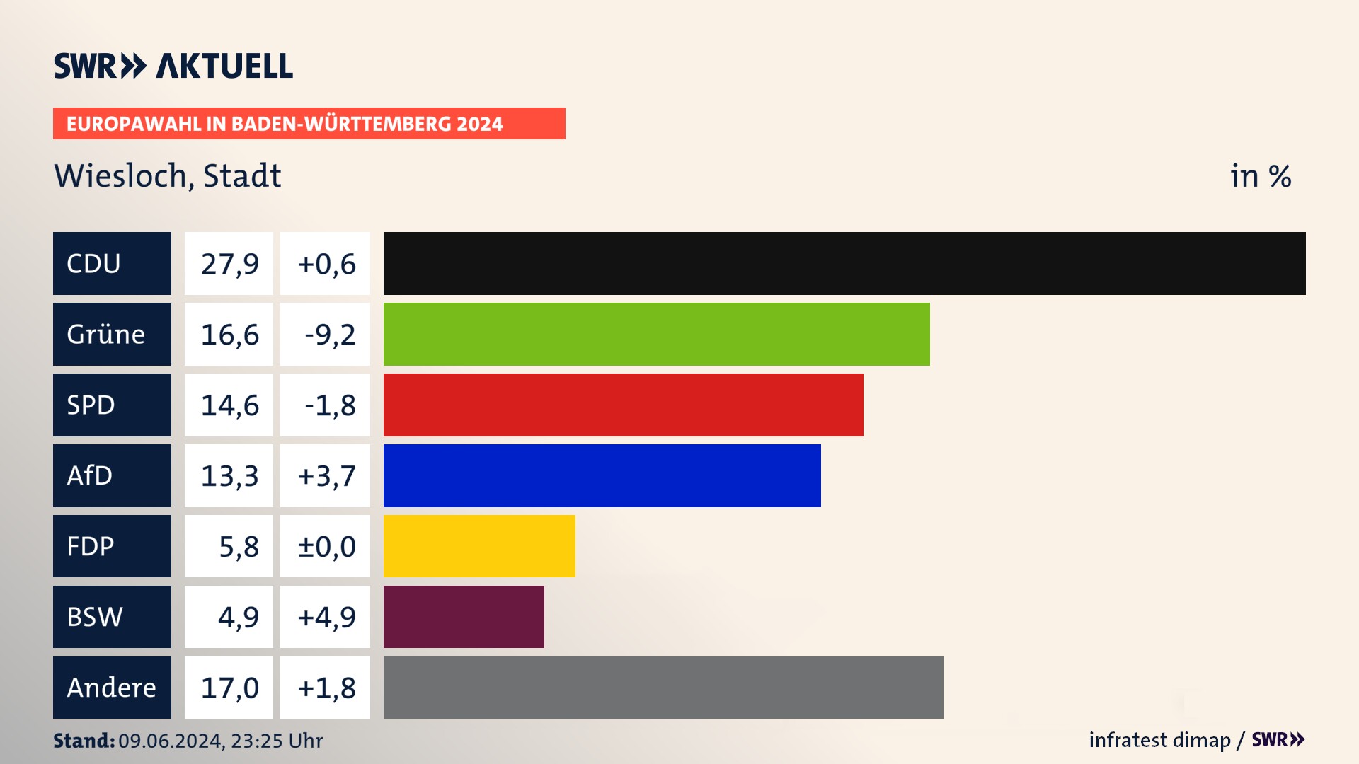 Europawahl 2024 Endergebnis Zweitstimme für Wiesloch, Stadt. In Wiesloch, Stadt erzielt die CDU 27,9 Prozent der gültigen  Stimmen. Die Grünen landen bei 16,6 Prozent. Die SPD erreicht 14,6 Prozent. Die AfD kommt auf 13,3 Prozent. Die FDP landet bei 5,8 Prozent. Die 2019 nicht angetretene Partei BSW bekommt 4,9 Prozent.
