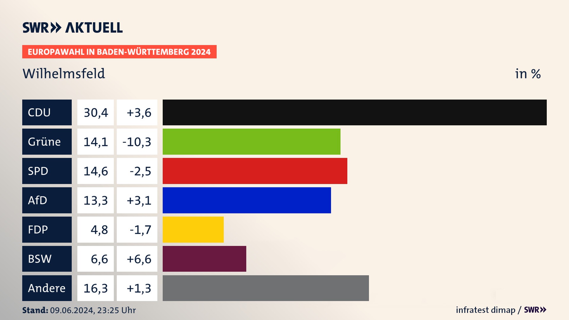 Europawahl 2024 Endergebnis Zweitstimme für Wilhelmsfeld. In Wilhelmsfeld erzielt die CDU 30,4 Prozent der gültigen  Stimmen. Die Grünen landen bei 14,1 Prozent. Die SPD erreicht 14,6 Prozent. Die AfD kommt auf 13,3 Prozent. Die FDP landet bei 4,8 Prozent. Die 2019 nicht angetretene Partei BSW bekommt 6,6 Prozent.