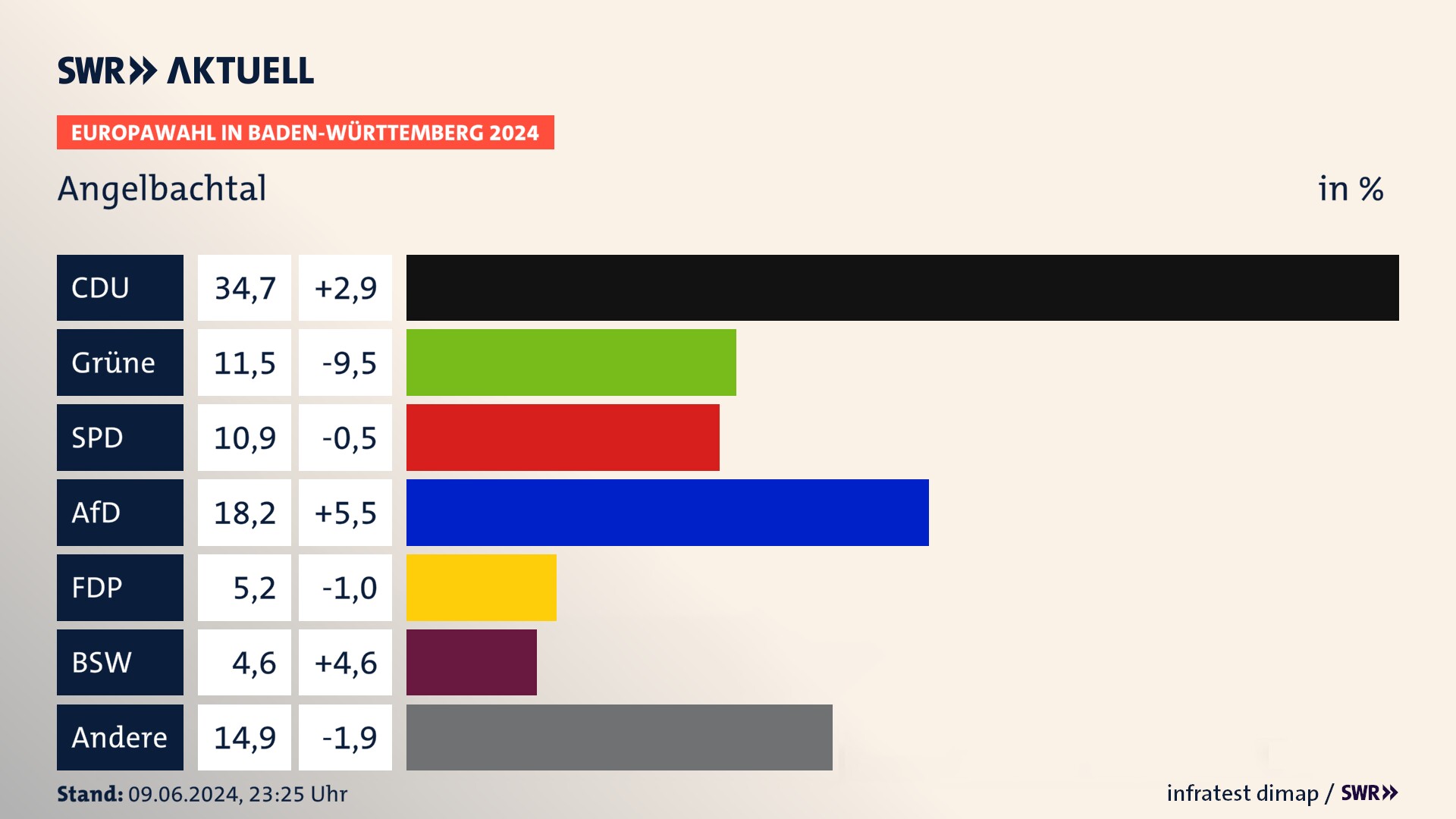 Europawahl 2024 Endergebnis Zweitstimme für Angelbachtal. In Angelbachtal erzielt die CDU 34,7 Prozent der gültigen  Stimmen. Die Grünen landen bei 11,5 Prozent. Die SPD erreicht 10,9 Prozent. Die AfD kommt auf 18,2 Prozent. Die FDP landet bei 5,2 Prozent. Die 2019 nicht angetretene Partei BSW bekommt 4,6 Prozent.