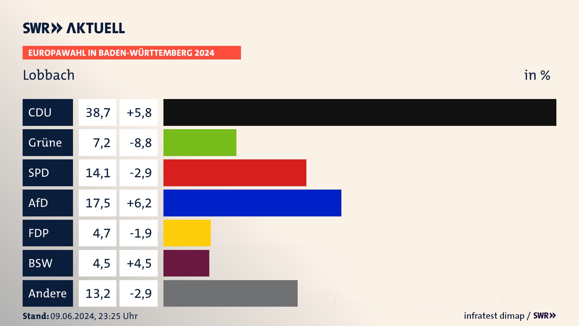 Europawahl 2024 Endergebnis Zweitstimme für Lobbach. In Lobbach erzielt die CDU 38,7 Prozent der gültigen  Stimmen. Die Grünen landen bei 7,2 Prozent. Die SPD erreicht 14,1 Prozent. Die AfD kommt auf 17,5 Prozent. Die FDP landet bei 4,7 Prozent. Die 2019 nicht angetretene Partei BSW bekommt 4,5 Prozent.