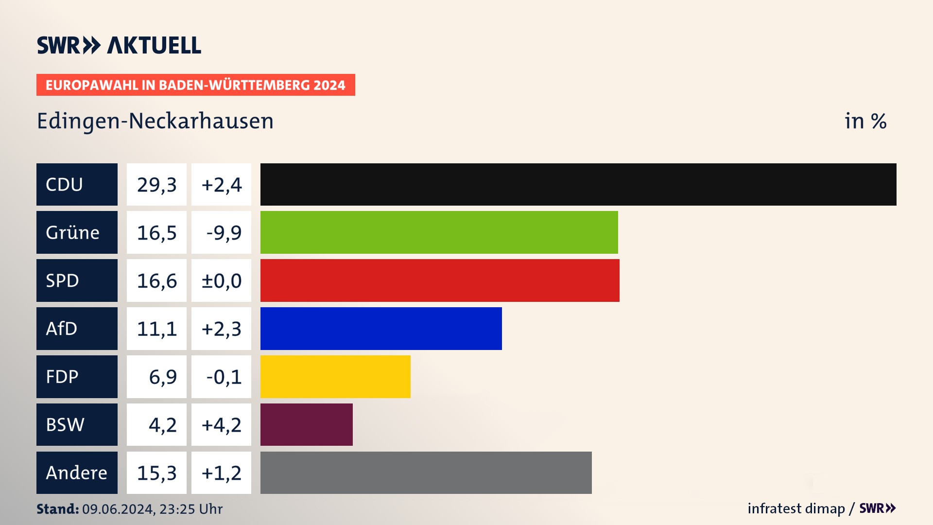 Europawahl 2024 Endergebnis Zweitstimme für Edingen-Neckarhausen. In Edingen-Neckarhausen erzielt die CDU 29,3 Prozent der gültigen  Stimmen. Die Grünen landen bei 16,5 Prozent. Die SPD erreicht 16,6 Prozent. Die AfD kommt auf 11,1 Prozent. Die FDP landet bei 6,9 Prozent. Die 2019 nicht angetretene Partei BSW bekommt 4,2 Prozent.