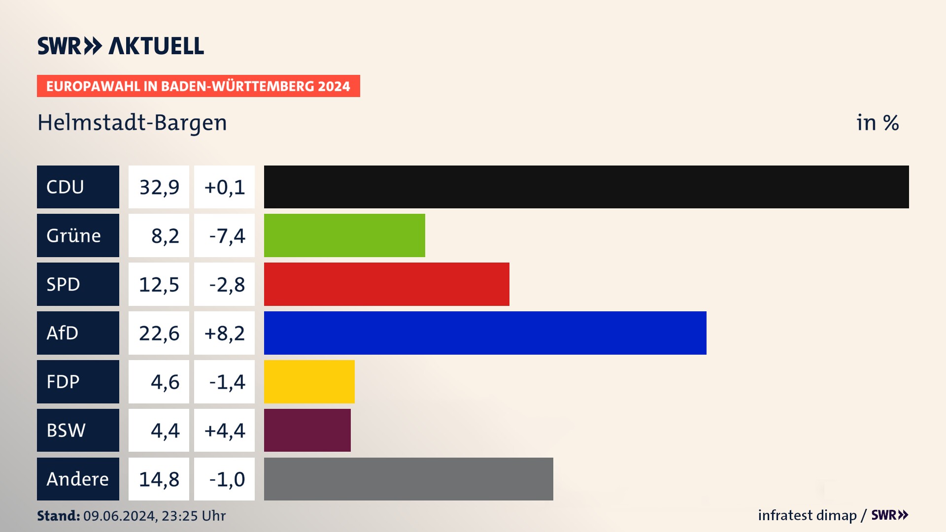 Europawahl 2024 Endergebnis Zweitstimme für Helmstadt-Bargen. In Helmstadt-Bargen erzielt die CDU 32,9 Prozent der gültigen  Stimmen. Die Grünen landen bei 8,2 Prozent. Die SPD erreicht 12,5 Prozent. Die AfD kommt auf 22,6 Prozent. Die FDP landet bei 4,6 Prozent. Die 2019 nicht angetretene Partei BSW bekommt 4,4 Prozent.