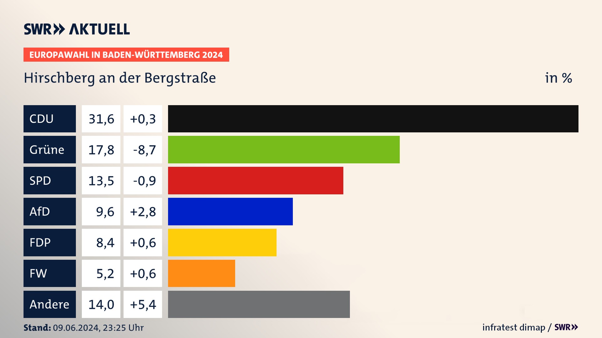 Europawahl 2024 Endergebnis Zweitstimme für Hirschberg an der Bergstraße. In Hirschberg an der Bergstraße erzielt die CDU 31,6 Prozent der gültigen  Stimmen. Die Grünen landen bei 17,8 Prozent. Die SPD erreicht 13,5 Prozent. Die AfD kommt auf 9,6 Prozent. Die FDP landet bei 8,4 Prozent. Die Freien Wähler erreichen 5,2 Prozent.