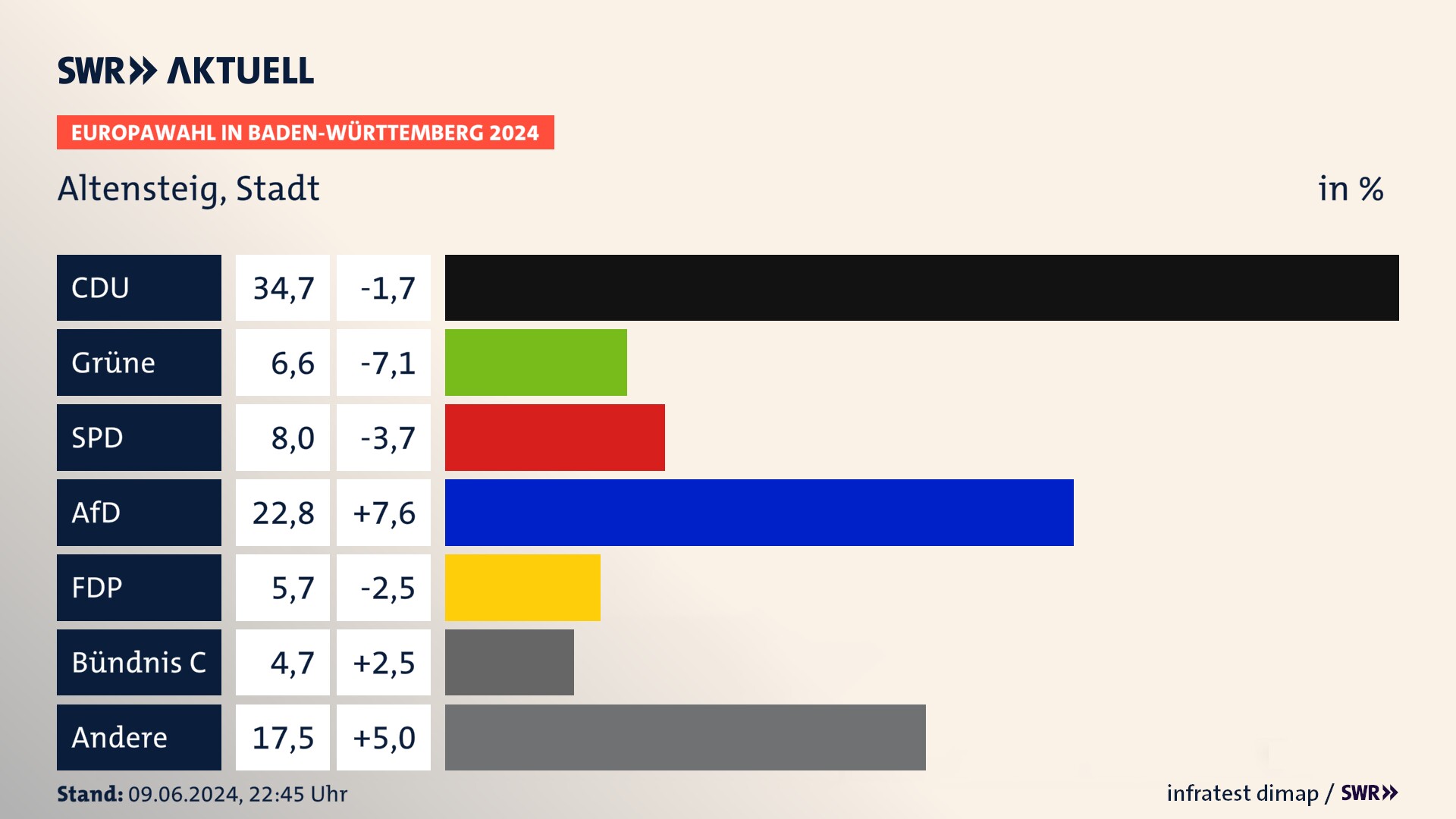 Europawahl 2024 Endergebnis Zweitstimme für Altensteig, Stadt. In Altensteig, Stadt erzielt die CDU 34,7 Prozent der gültigen  Stimmen. Die Grünen landen bei 6,6 Prozent. Die SPD erreicht 8,0 Prozent. Die AfD kommt auf 22,8 Prozent. Die FDP landet bei 5,7 Prozent. Die 2019 nicht angetretene Partei BSW bekommt 4,7 Prozent.