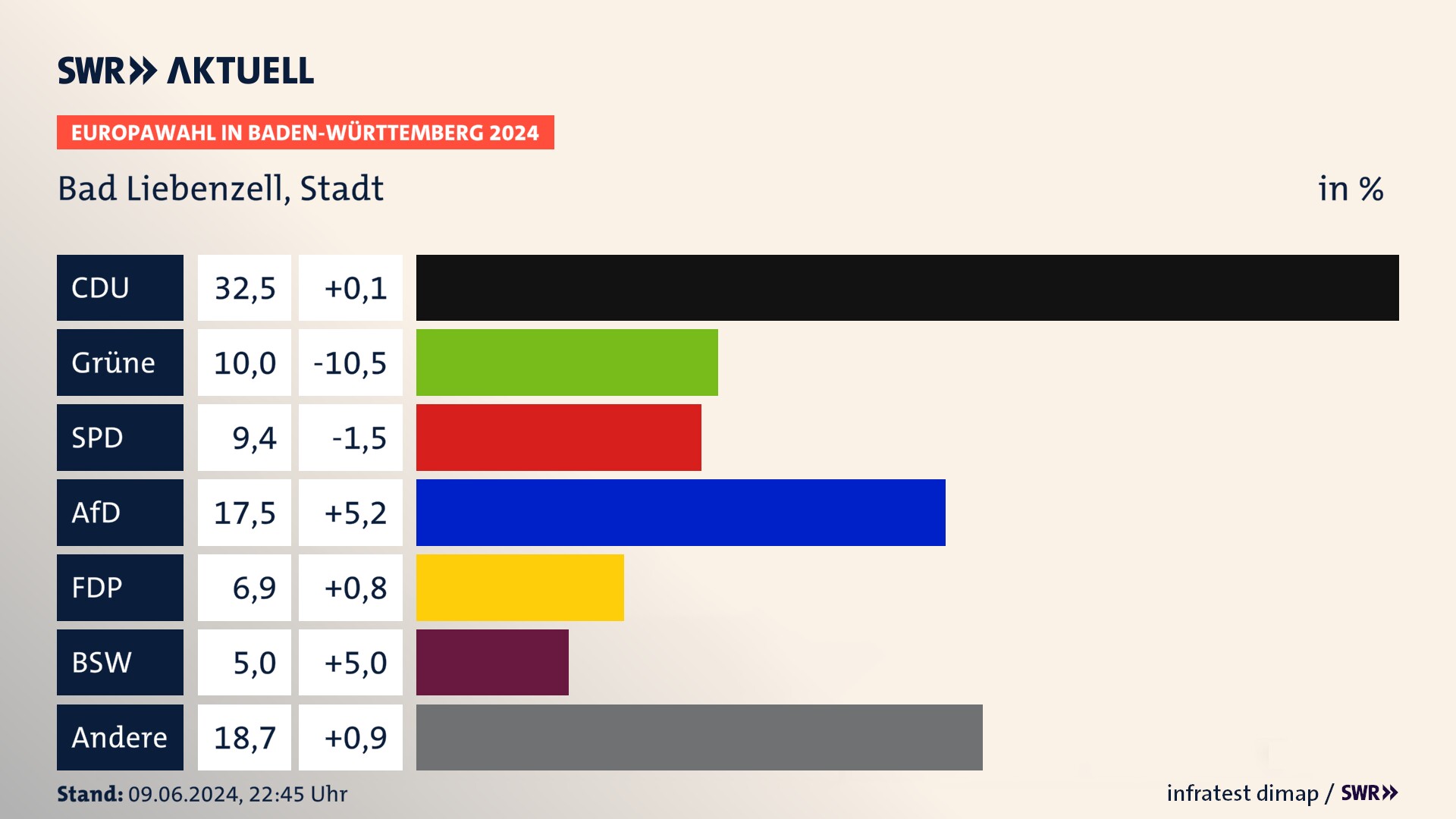 Europawahl 2024 Endergebnis Zweitstimme für Bad Liebenzell, Stadt. In Bad Liebenzell, Stadt erzielt die CDU 32,5 Prozent der gültigen  Stimmen. Die Grünen landen bei 10,0 Prozent. Die SPD erreicht 9,4 Prozent. Die AfD kommt auf 17,5 Prozent. Die FDP landet bei 6,9 Prozent. Die 2019 nicht angetretene Partei BSW bekommt 5,0 Prozent.