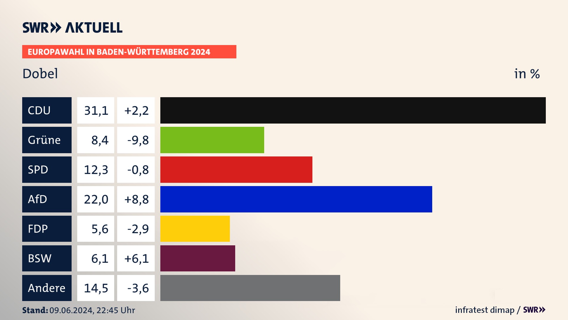 Europawahl 2024 Endergebnis Zweitstimme für Dobel. In Dobel erzielt die CDU 31,1 Prozent der gültigen  Stimmen. Die Grünen landen bei 8,4 Prozent. Die SPD erreicht 12,3 Prozent. Die AfD kommt auf 22,0 Prozent. Die FDP landet bei 5,6 Prozent. Die 2019 nicht angetretene Partei BSW bekommt 6,1 Prozent.