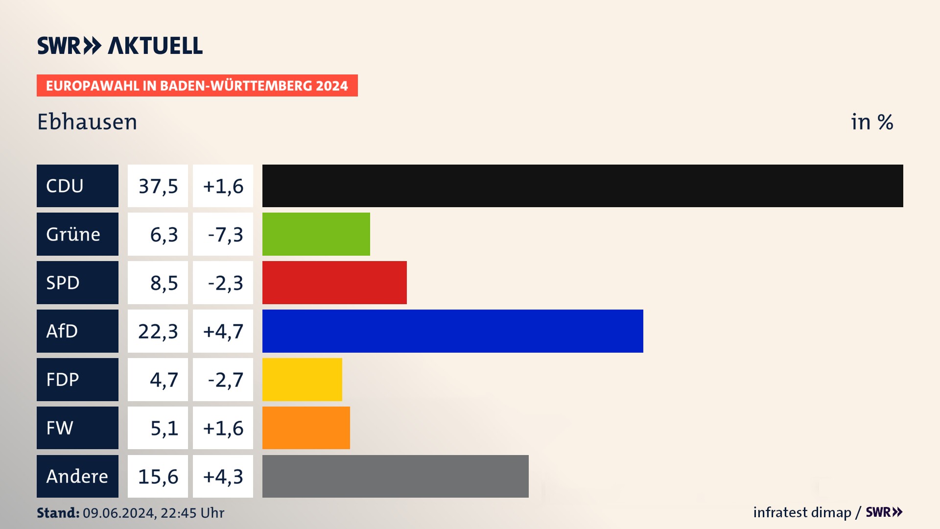 Europawahl 2024 Endergebnis Zweitstimme für Ebhausen. In Ebhausen erzielt die CDU 37,5 Prozent der gültigen  Stimmen. Die Grünen landen bei 6,3 Prozent. Die SPD erreicht 8,5 Prozent. Die AfD kommt auf 22,3 Prozent. Die FDP landet bei 4,7 Prozent. Die Freien Wähler erreichen 5,1 Prozent.