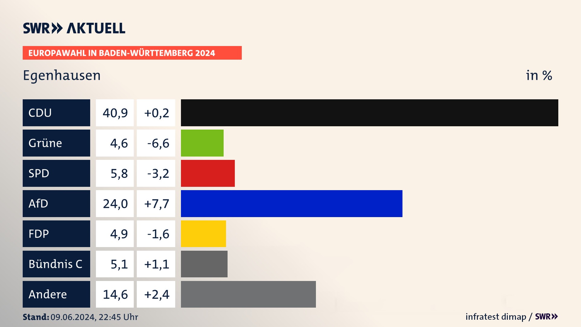 Europawahl 2024 Endergebnis Zweitstimme für Egenhausen. In Egenhausen erzielt die CDU 40,9 Prozent der gültigen  Stimmen. Die Grünen landen bei 4,6 Prozent. Die SPD erreicht 5,8 Prozent. Die AfD kommt auf 24,0 Prozent. Die FDP landet bei 4,9 Prozent. Die Partei Bündnis C erreicht 5,1 Prozent.