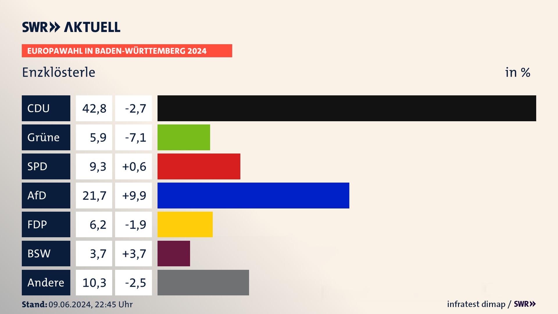 Europawahl 2024 Endergebnis Zweitstimme für Enzklösterle. In Enzklösterle erzielt die CDU 42,8 Prozent der gültigen  Stimmen. Die Grünen landen bei 5,9 Prozent. Die SPD erreicht 9,3 Prozent. Die AfD kommt auf 21,7 Prozent. Die FDP landet bei 6,2 Prozent. Die 2019 nicht angetretene Partei BSW bekommt 3,7 Prozent.