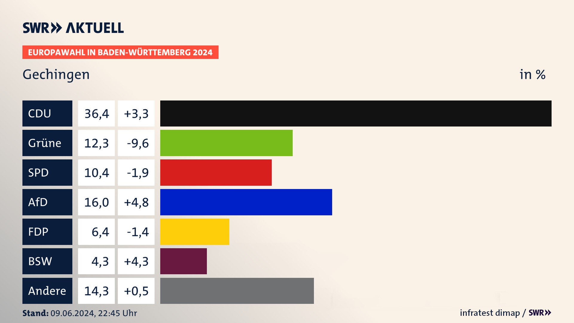 Europawahl 2024 Endergebnis Zweitstimme für Gechingen. In Gechingen erzielt die CDU 36,4 Prozent der gültigen  Stimmen. Die Grünen landen bei 12,3 Prozent. Die SPD erreicht 10,4 Prozent. Die AfD kommt auf 16,0 Prozent. Die FDP landet bei 6,4 Prozent. Die 2019 nicht angetretene Partei BSW bekommt 4,3 Prozent.