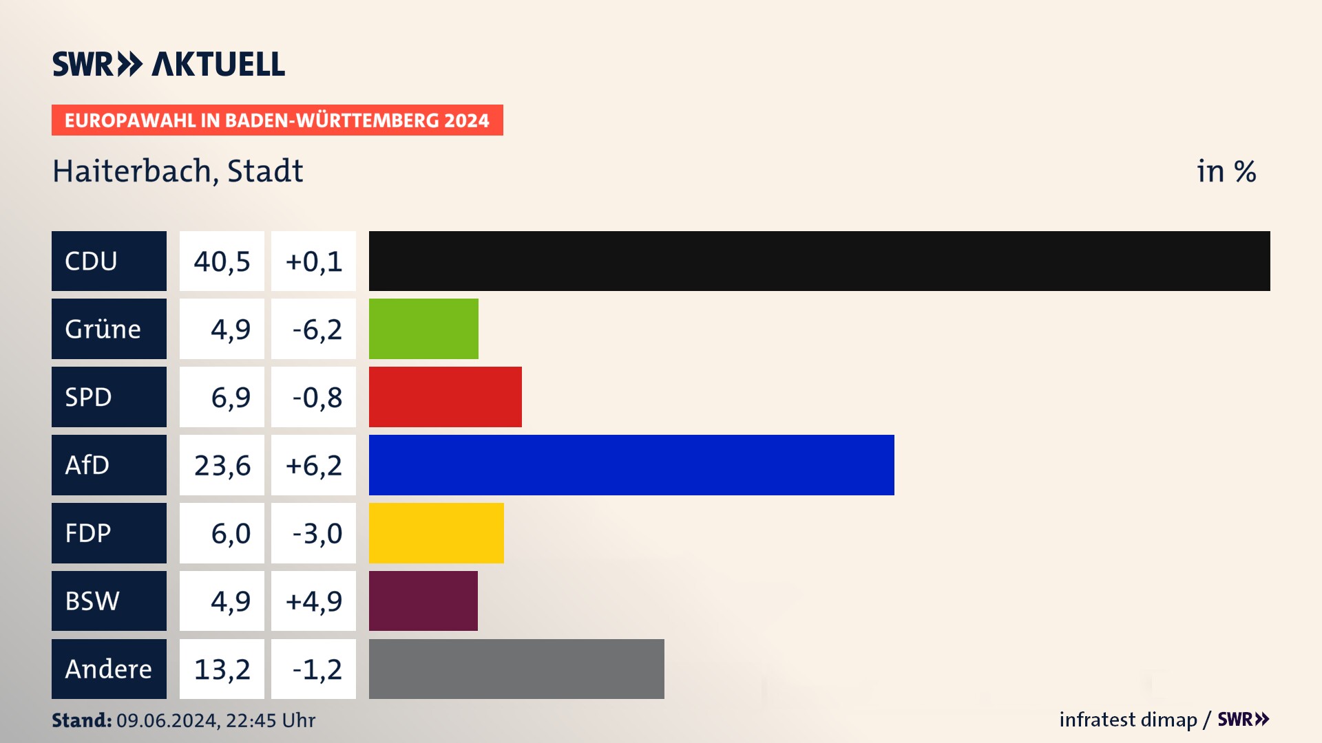 Europawahl 2024 Endergebnis Zweitstimme für Haiterbach, Stadt. In Haiterbach, Stadt erzielt die CDU 40,5 Prozent der gültigen  Stimmen. Die Grünen landen bei 4,9 Prozent. Die SPD erreicht 6,9 Prozent. Die AfD kommt auf 23,6 Prozent. Die FDP landet bei 6,0 Prozent. Die 2019 nicht angetretene Partei BSW bekommt 4,9 Prozent.