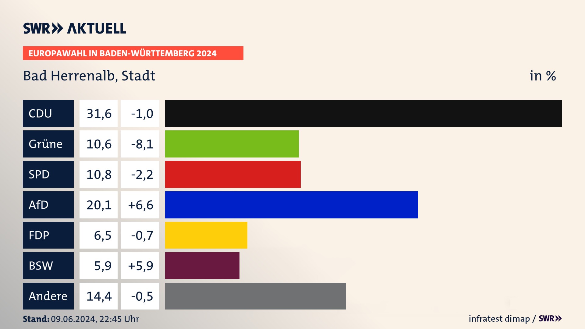 Europawahl 2024 Endergebnis Zweitstimme für Bad Herrenalb, Stadt. In Bad Herrenalb, Stadt erzielt die CDU 31,6 Prozent der gültigen  Stimmen. Die Grünen landen bei 10,6 Prozent. Die SPD erreicht 10,8 Prozent. Die AfD kommt auf 20,1 Prozent. Die FDP landet bei 6,5 Prozent. Die 2019 nicht angetretene Partei BSW bekommt 5,9 Prozent.